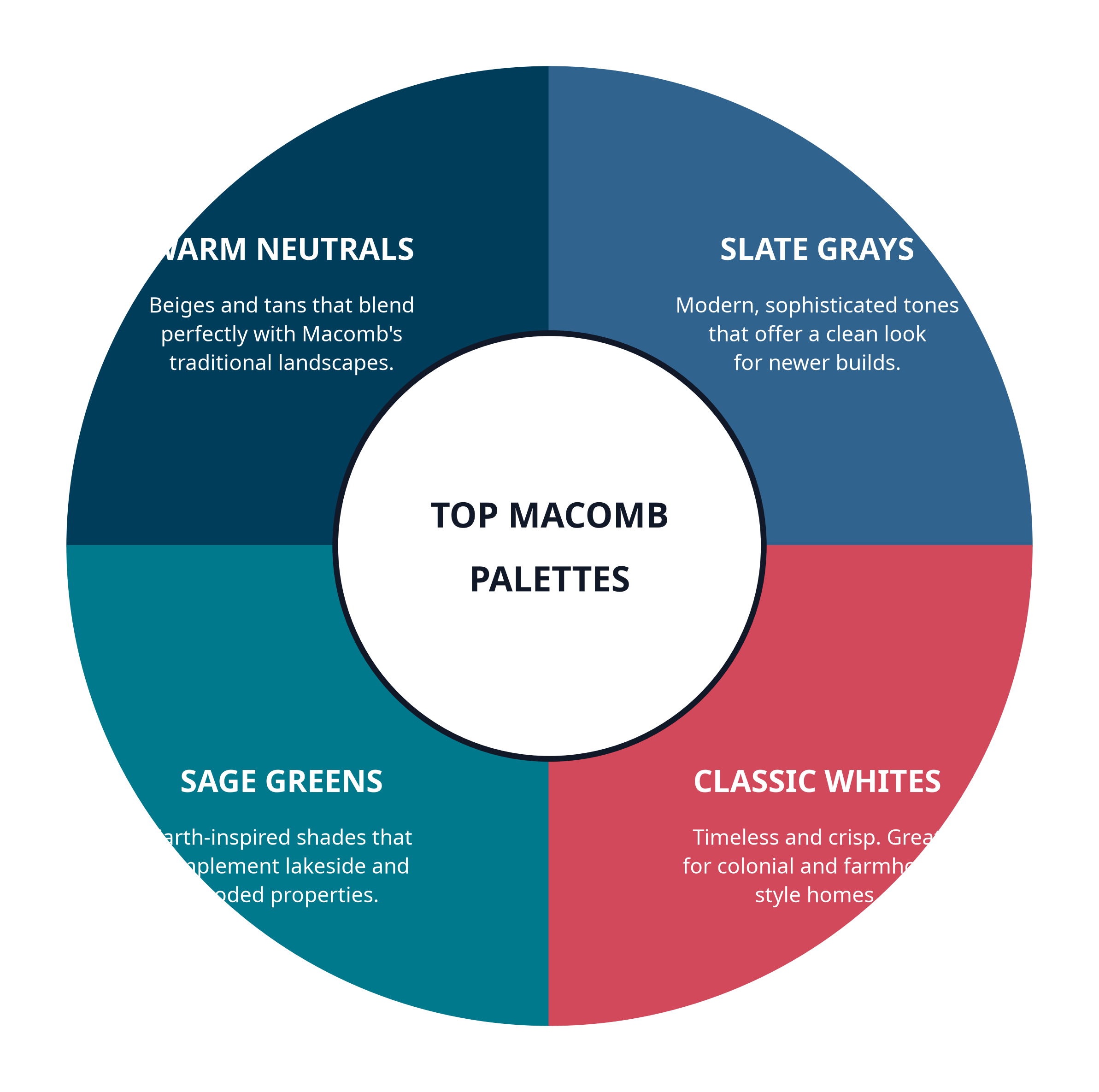 Popular Exterior Paint Colors for Macomb County Homes (2026) 1 macomb_palettes_f2.png
