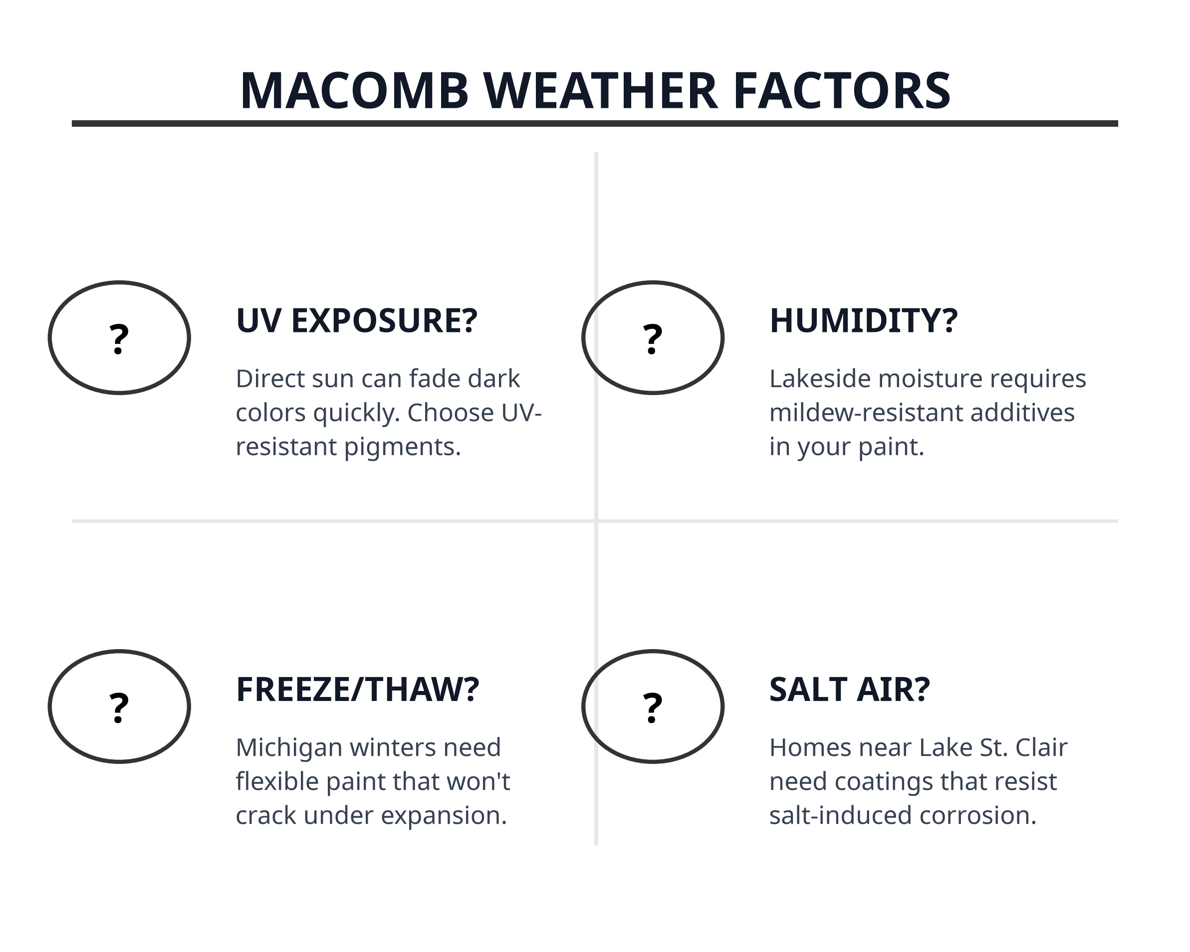 Popular Exterior Paint Colors for Macomb County Homes (2026) 3 weather_factors_f4.png
