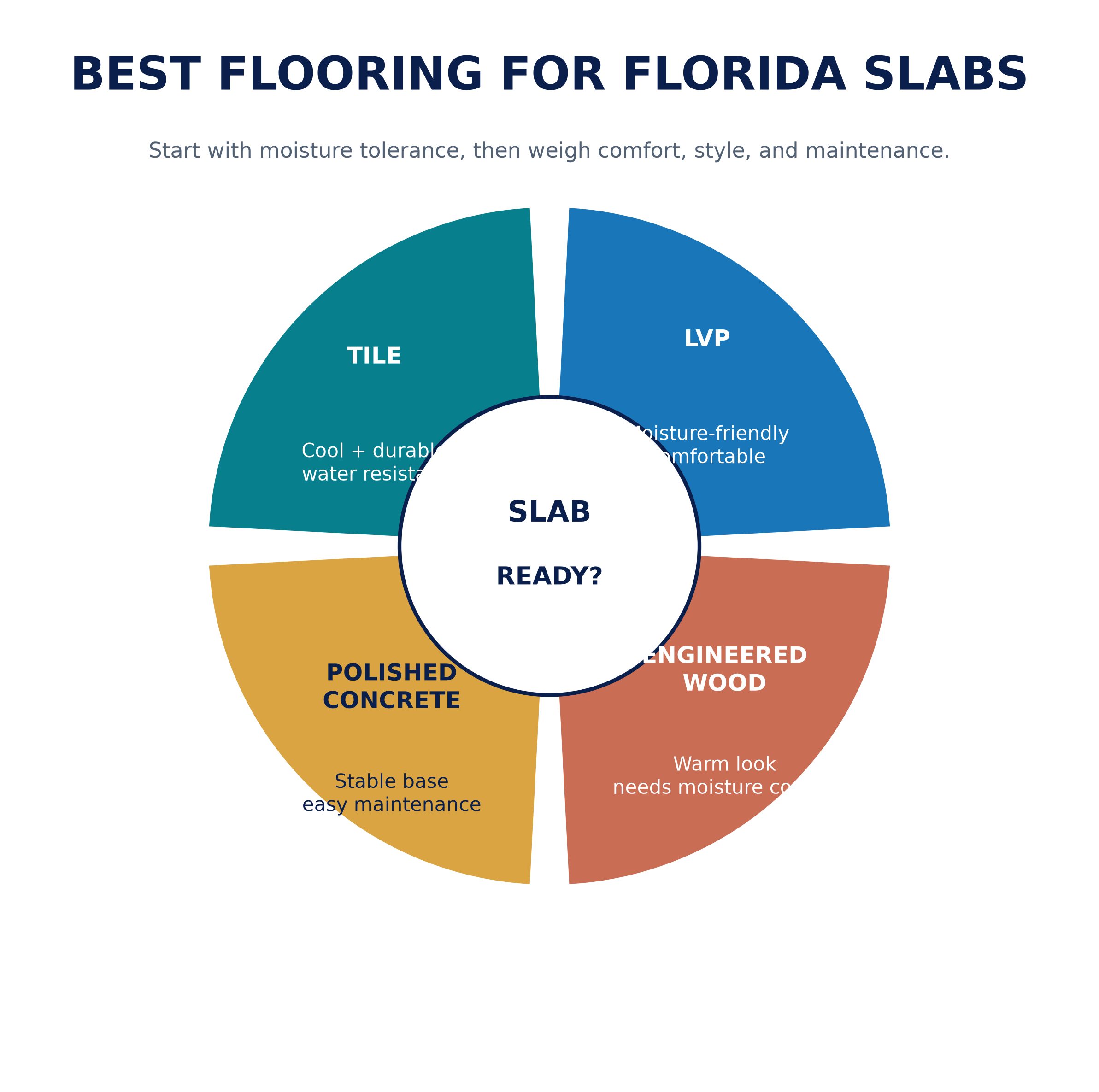 Best Flooring for Florida Slab Foundations: Humidity & Moisture Guide 1 florida_flooring_compass.png