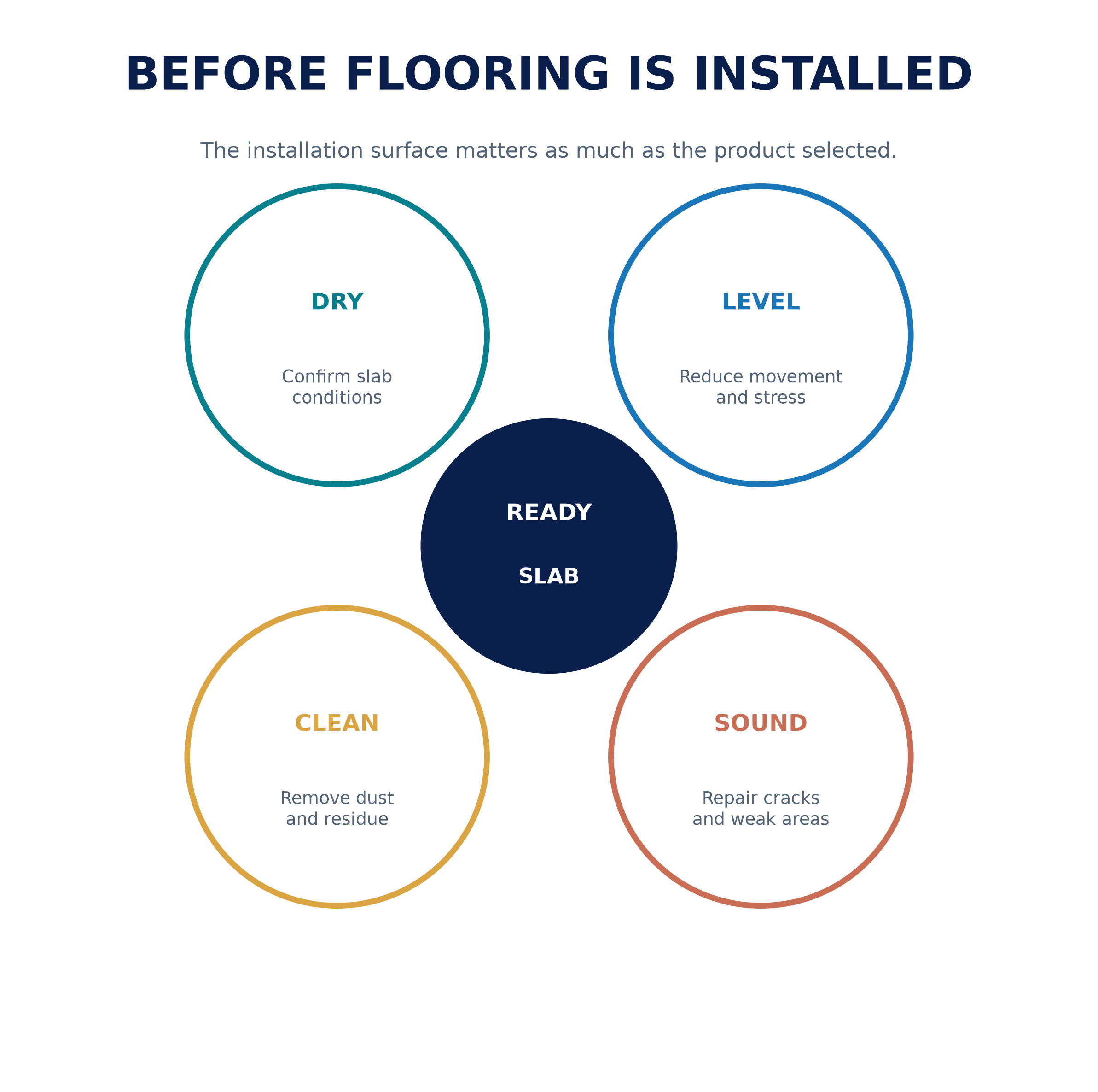 Best Flooring for Florida Slab Foundations: Humidity & Moisture Guide 5 florida_flooring_install_ready.png