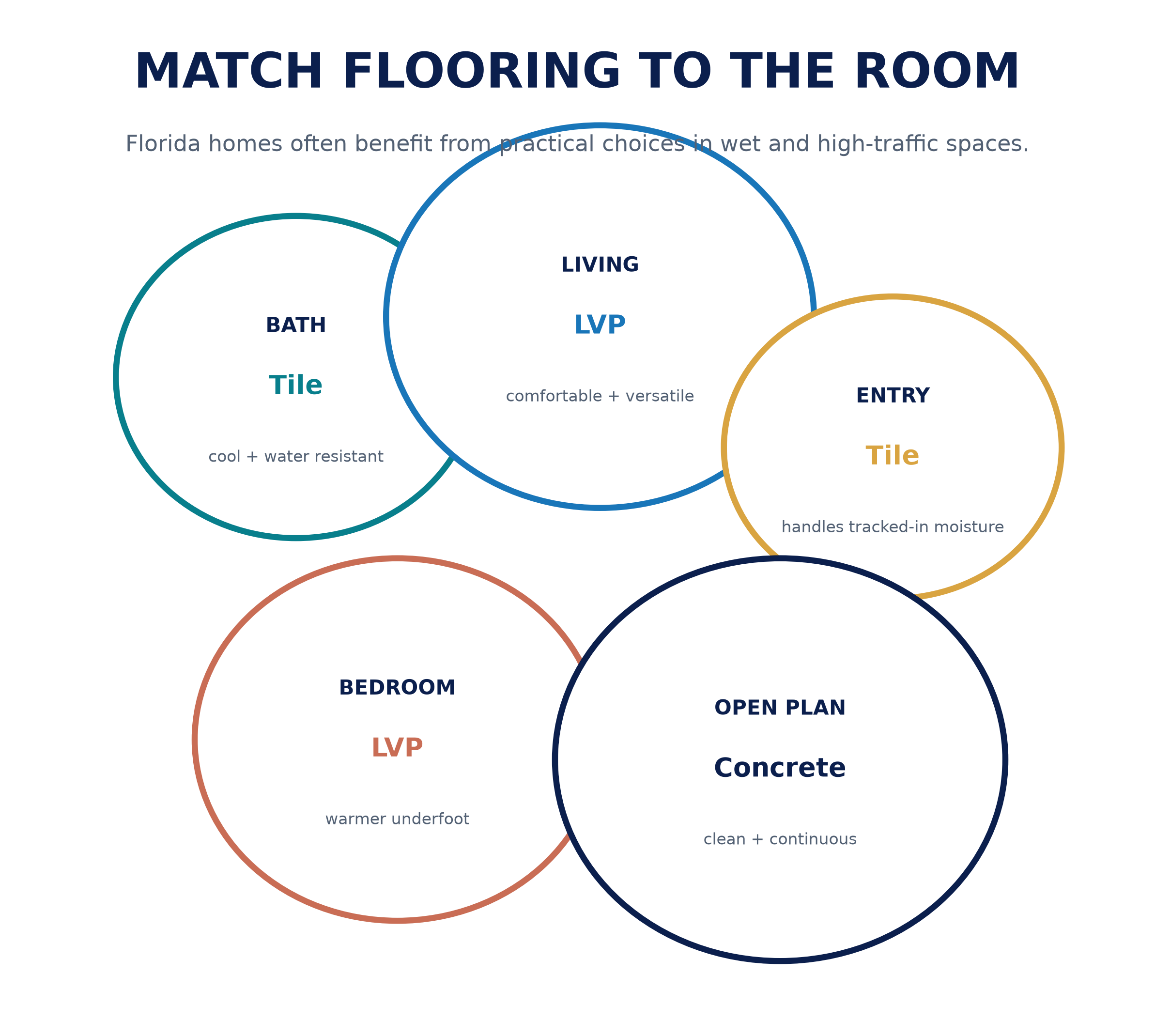 Best Flooring for Florida Slab Foundations: Humidity & Moisture Guide 3 florida_flooring_room_bubbles.png