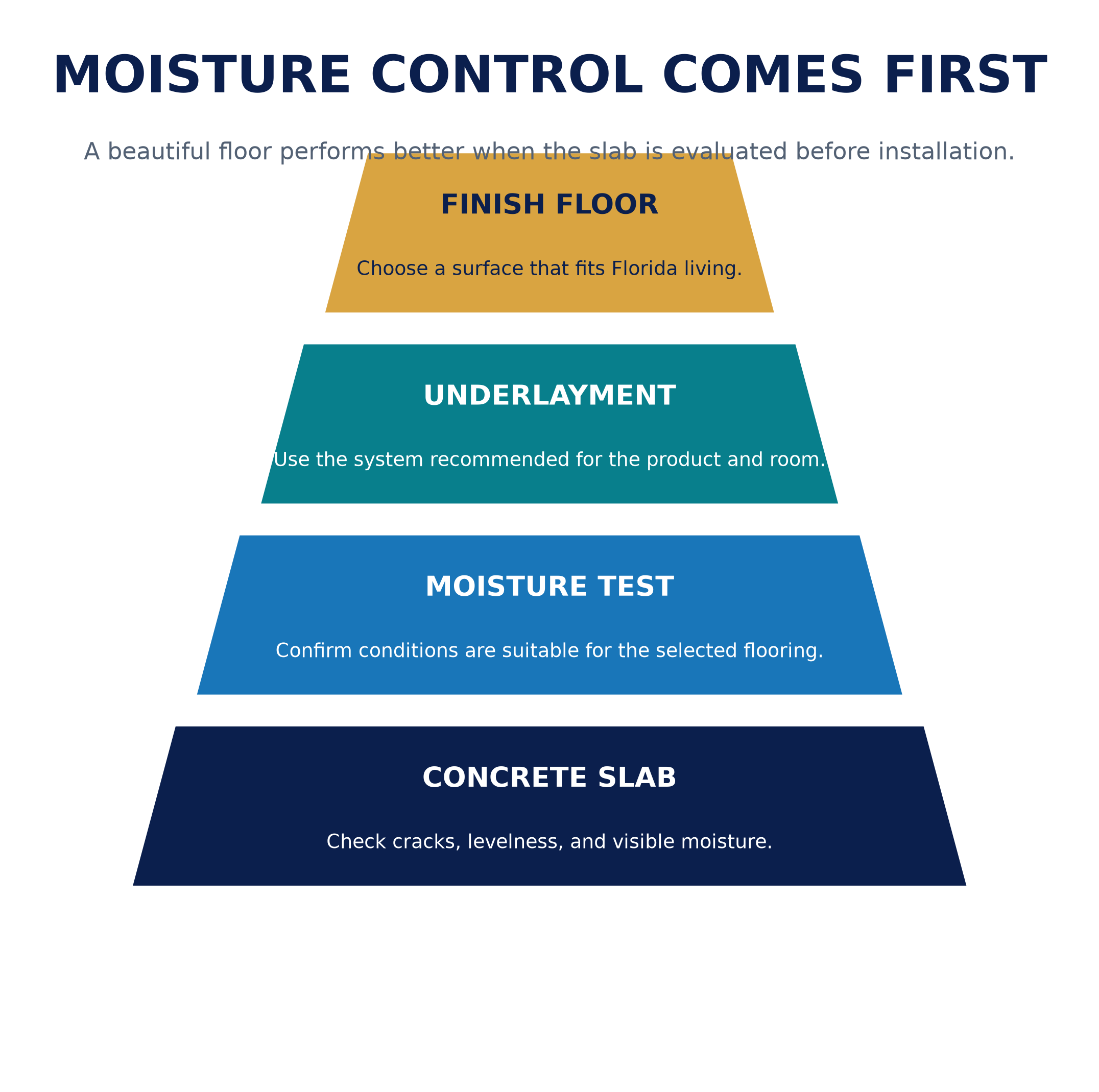 Best Flooring for Florida Slab Foundations: Humidity & Moisture Guide 2 florida_slab_moisture_layers.png
