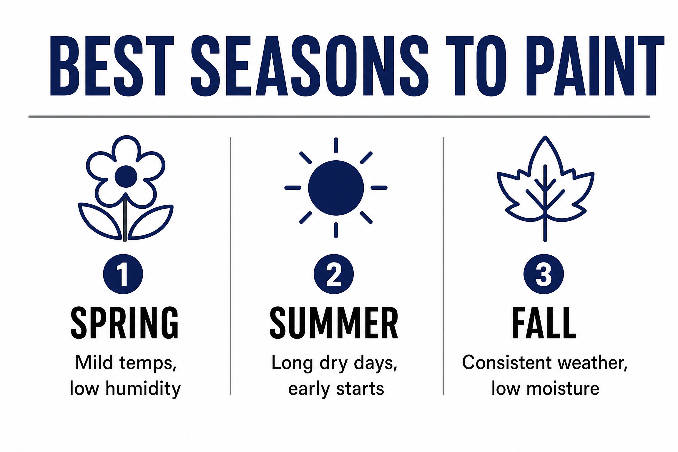 Best Time to Paint Your House Exterior in Massachusetts: A Season-by-Season Guide 1 best_seasons_grid.png