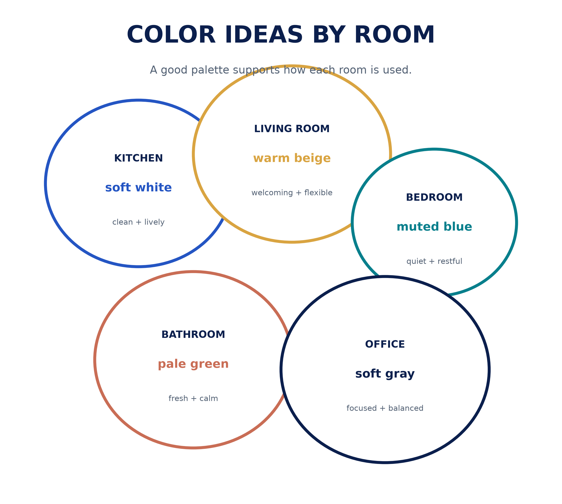Peach Painting - Best Interior Paint Colors for Tampa Homes: Bright, Cool & Humidity-Ready interior_color_by_room_bubbles.png