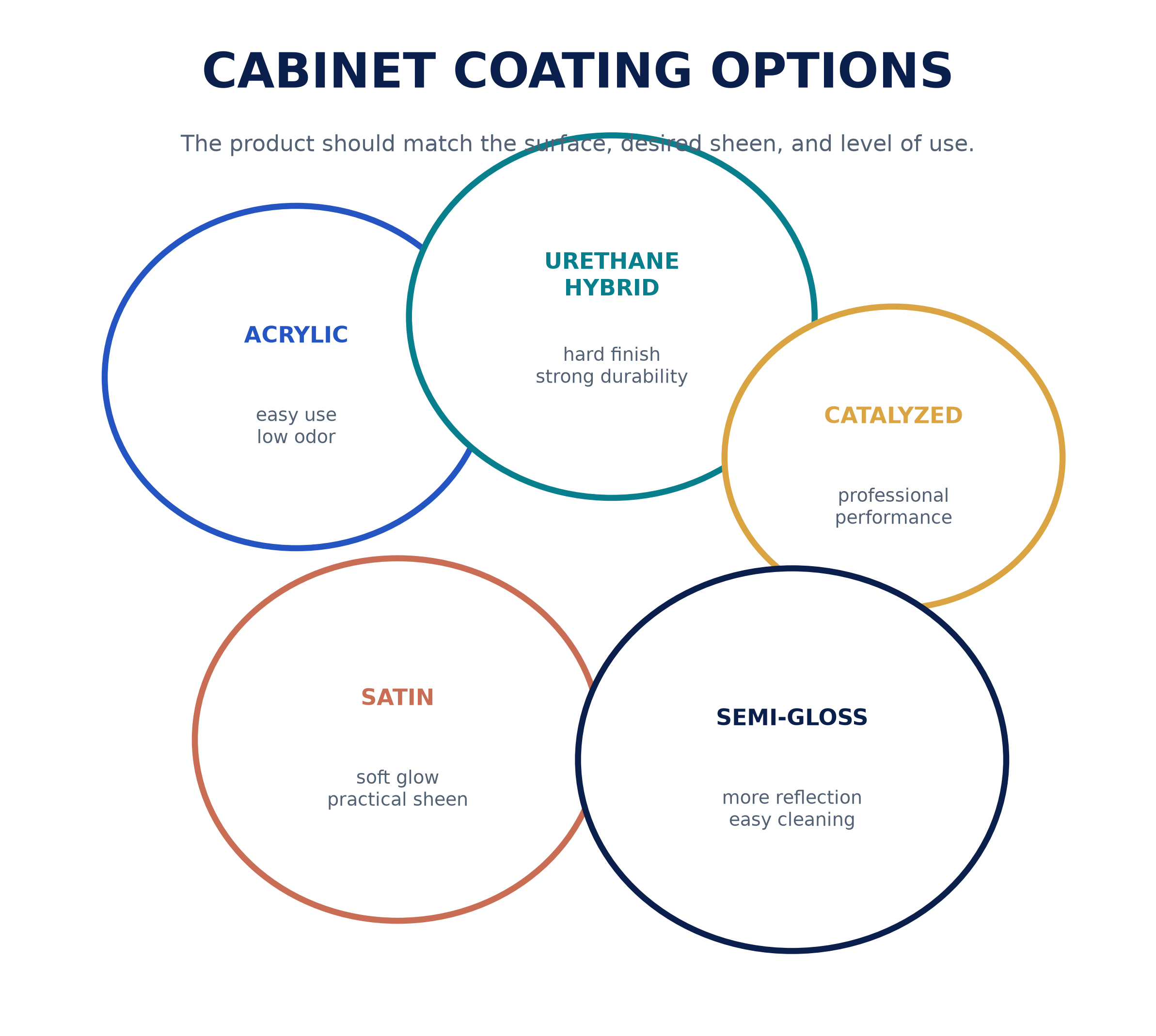 What Is the Best Paint for Cabinets? A Macomb County Pro's Guide 3 cabinet_coating_options_bubbles.png