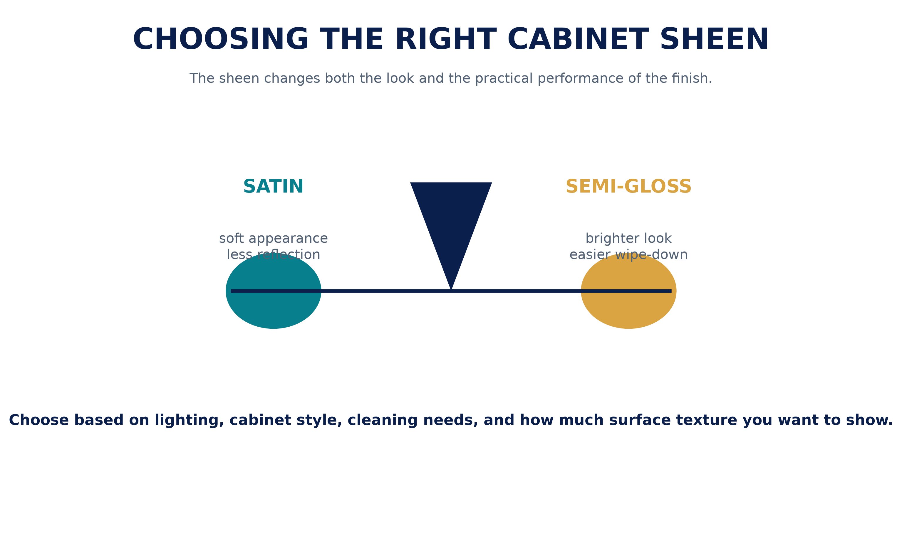 What Is the Best Paint for Cabinets? A Macomb County Pro's Guide 4 cabinet_sheen_balance.png
