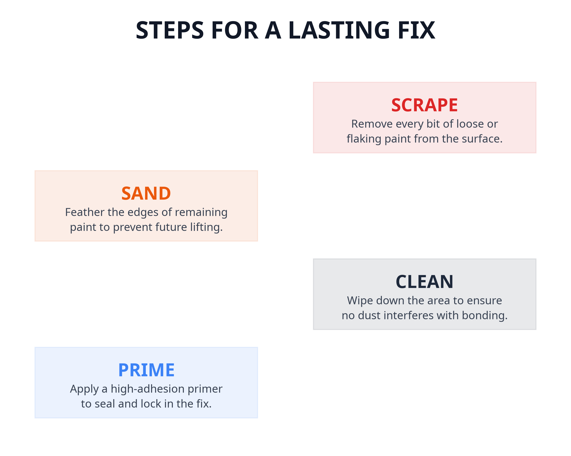 peeling_fix_steps_staggered.png