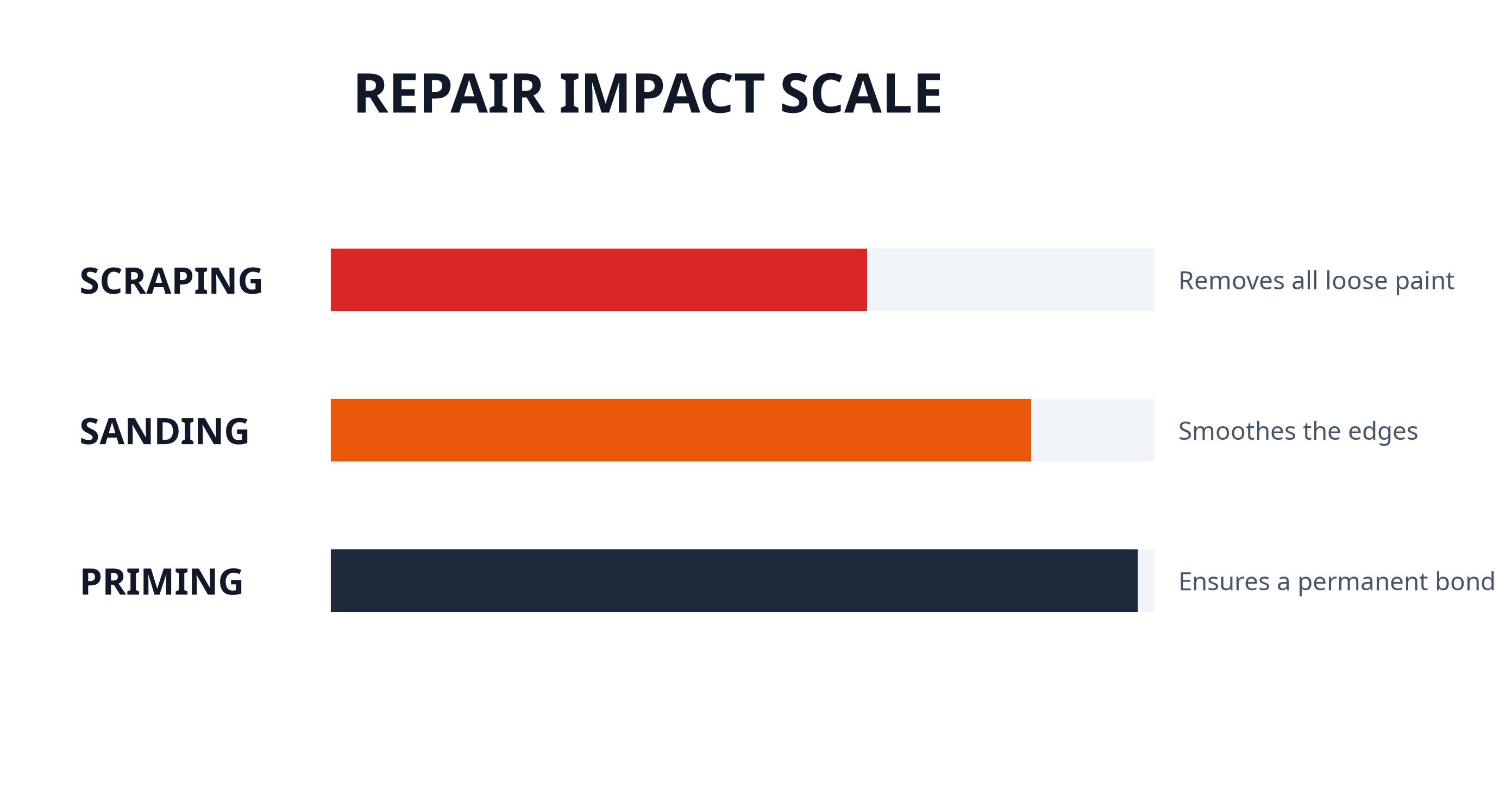 peeling_impact_bars.png