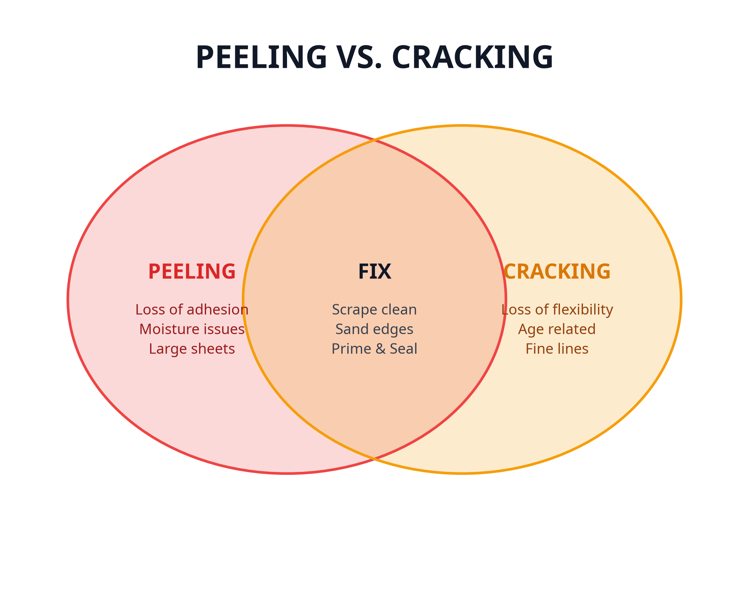 peeling_vs_cracking_venn.png
