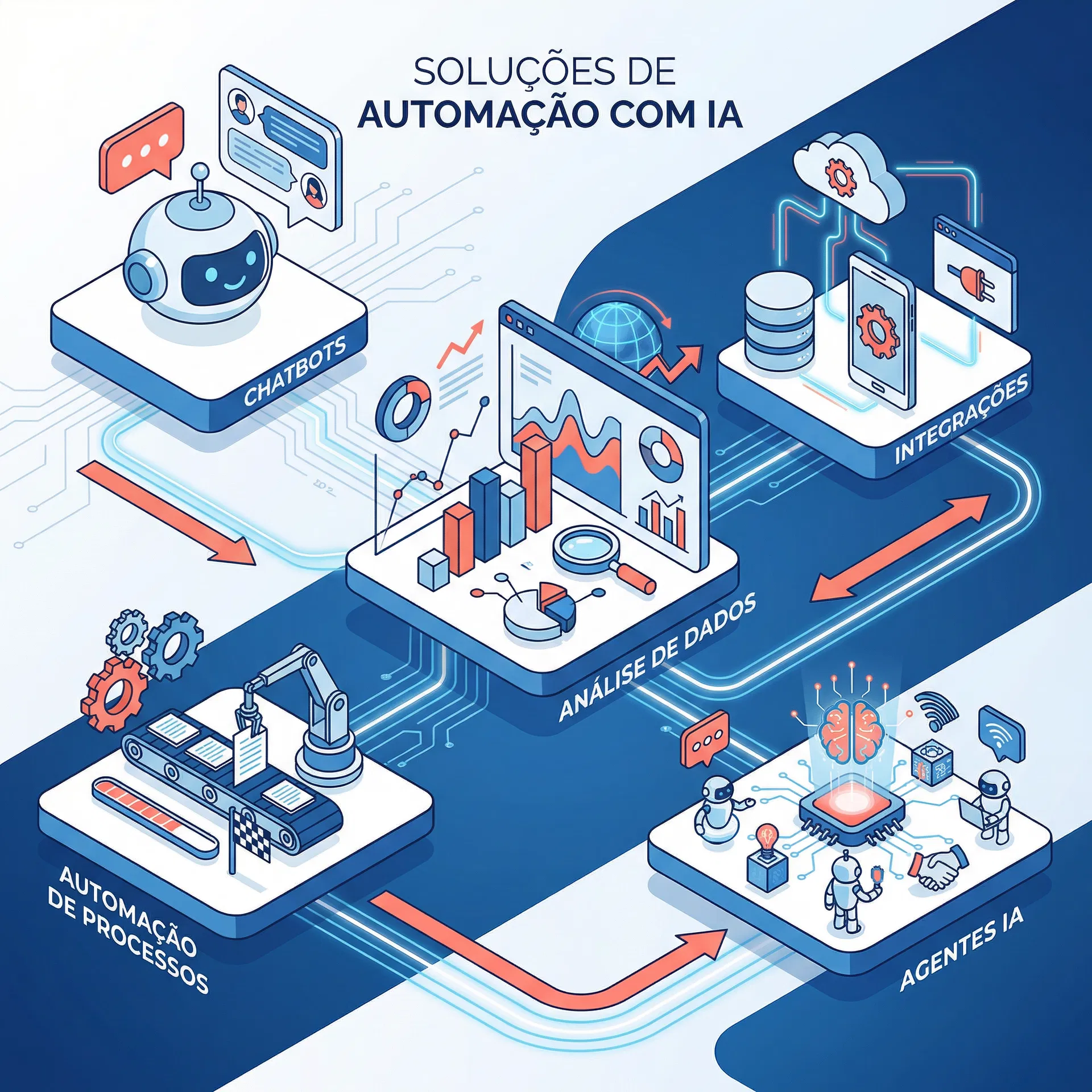 Soluções de automação