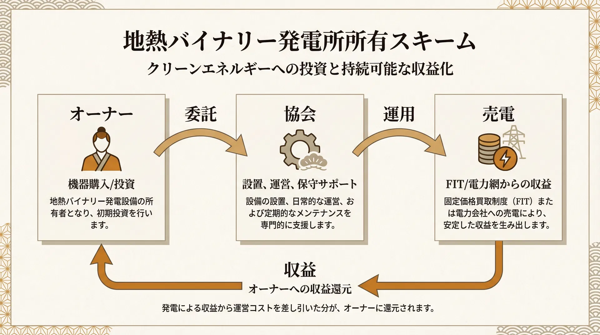 プラントオーナーズの仕組み図解 - オーナーが設備を取得し、協会が運用・保守を支援、売電収益がオーナーに還元される流れ