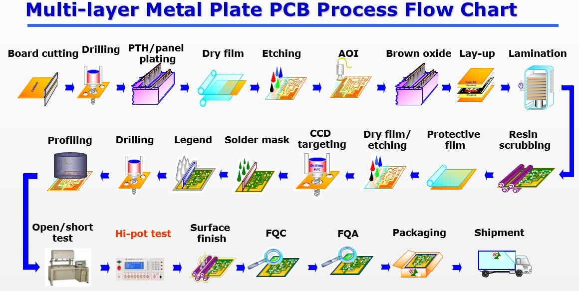 PCBA Manufacturing Process