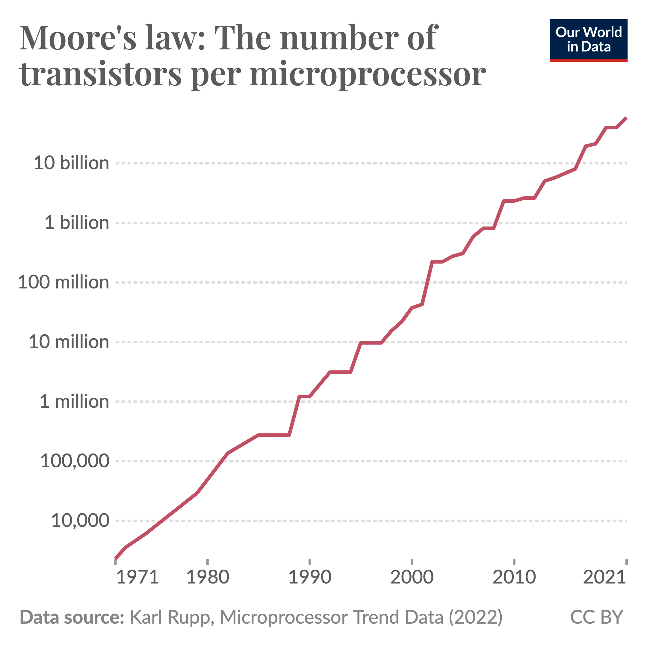 A graph showing the exponential growth of transistor counts, illustrating Moore's Law.