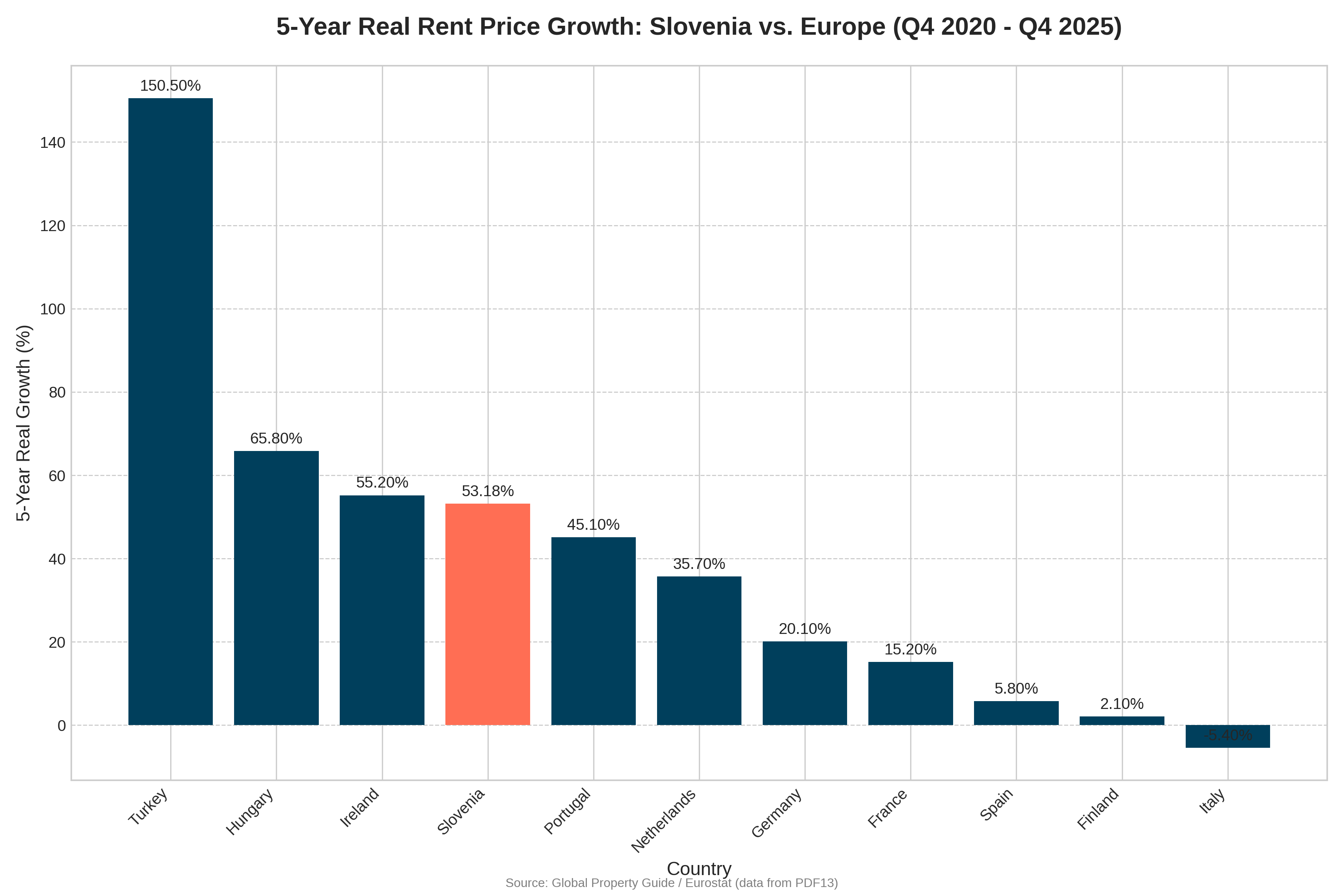5-Year Real Rent Price Growth: Slovenia vs. Europe (Q4 2020 - Q4 2025)