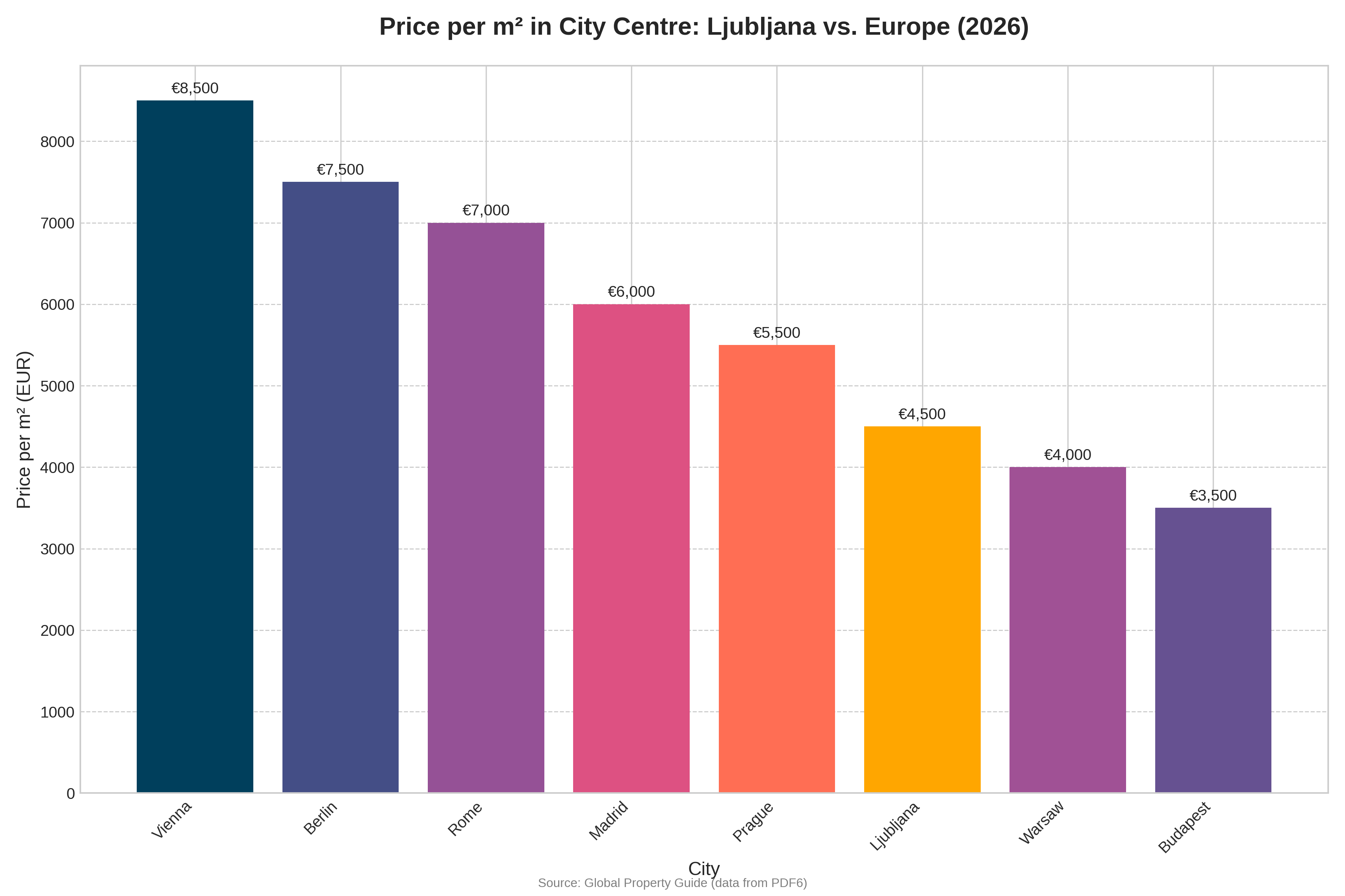 Price per m² in City Centre: Ljubljana vs. Europe (2026)