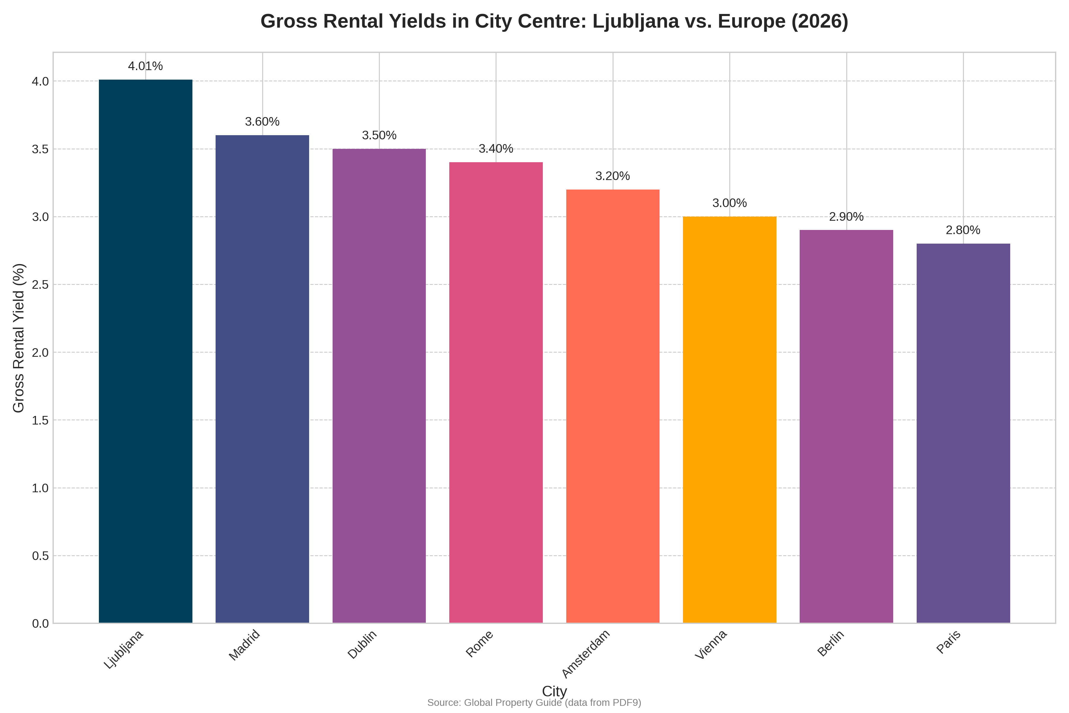 Gross Rental Yields in City Centre: Ljubljana vs. Europe (2026)