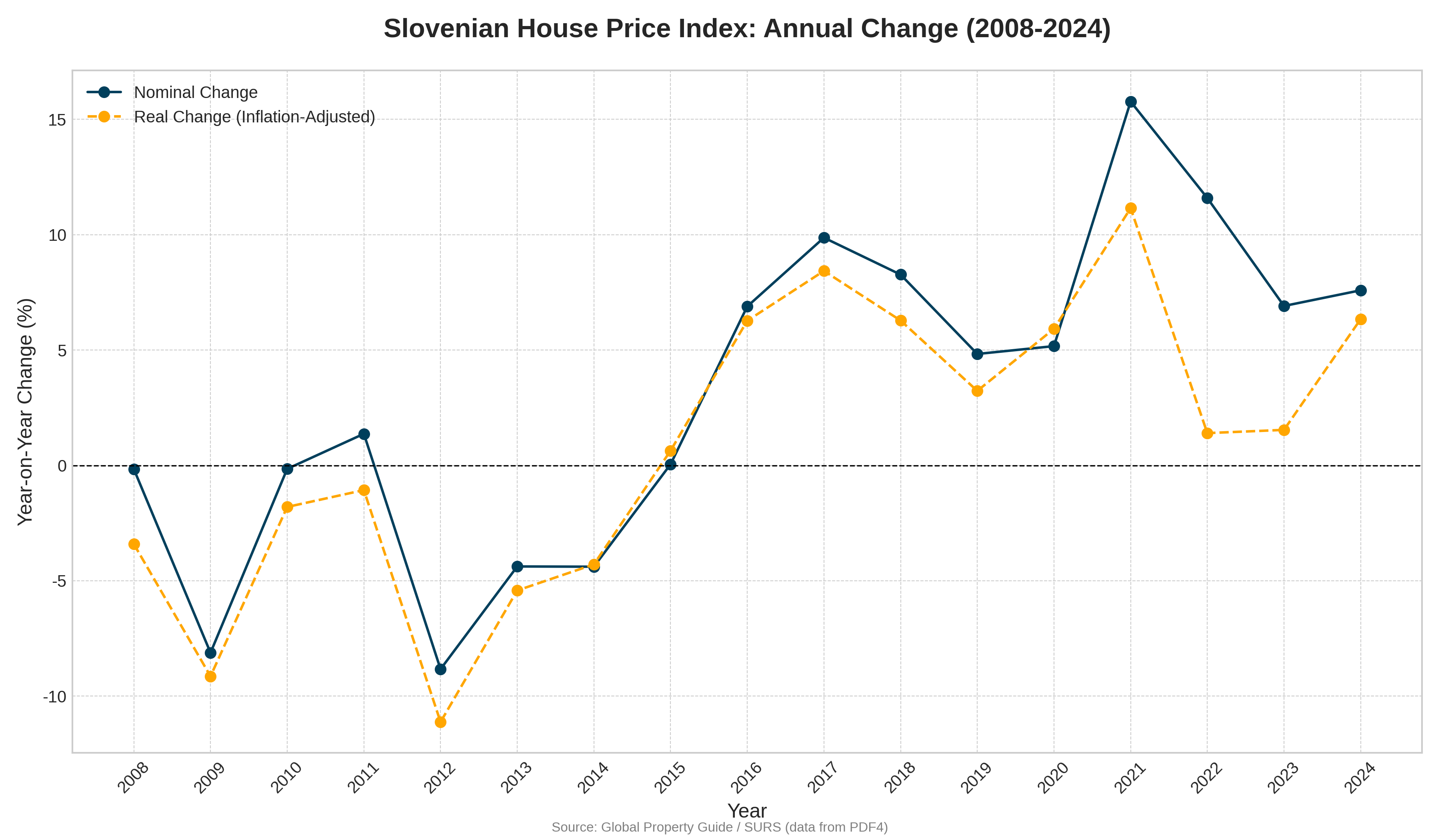 Slovenian House Price Index: Annual Change (2008-2024)
