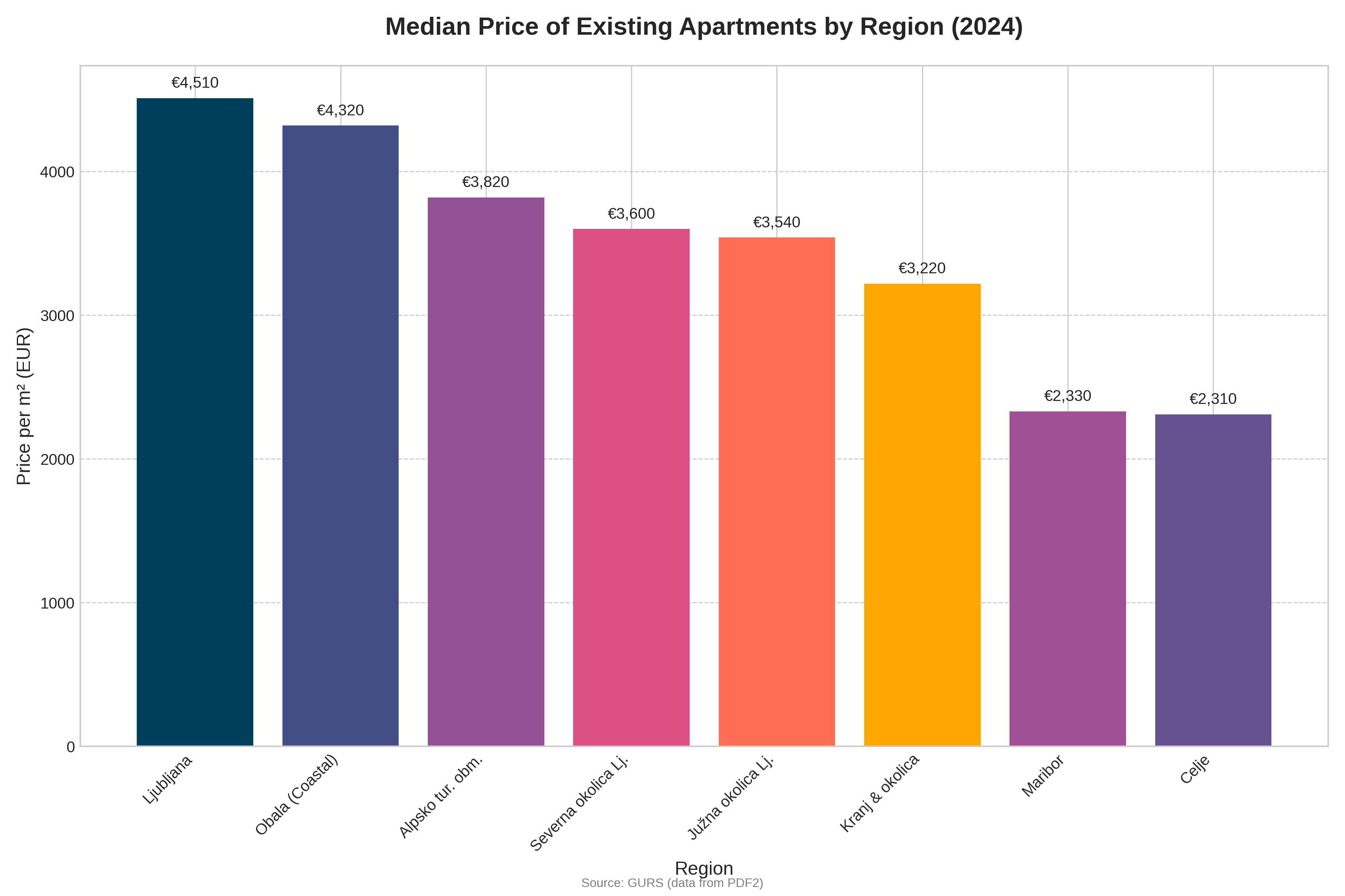 Median Price of Existing Apartments by Region (2024)