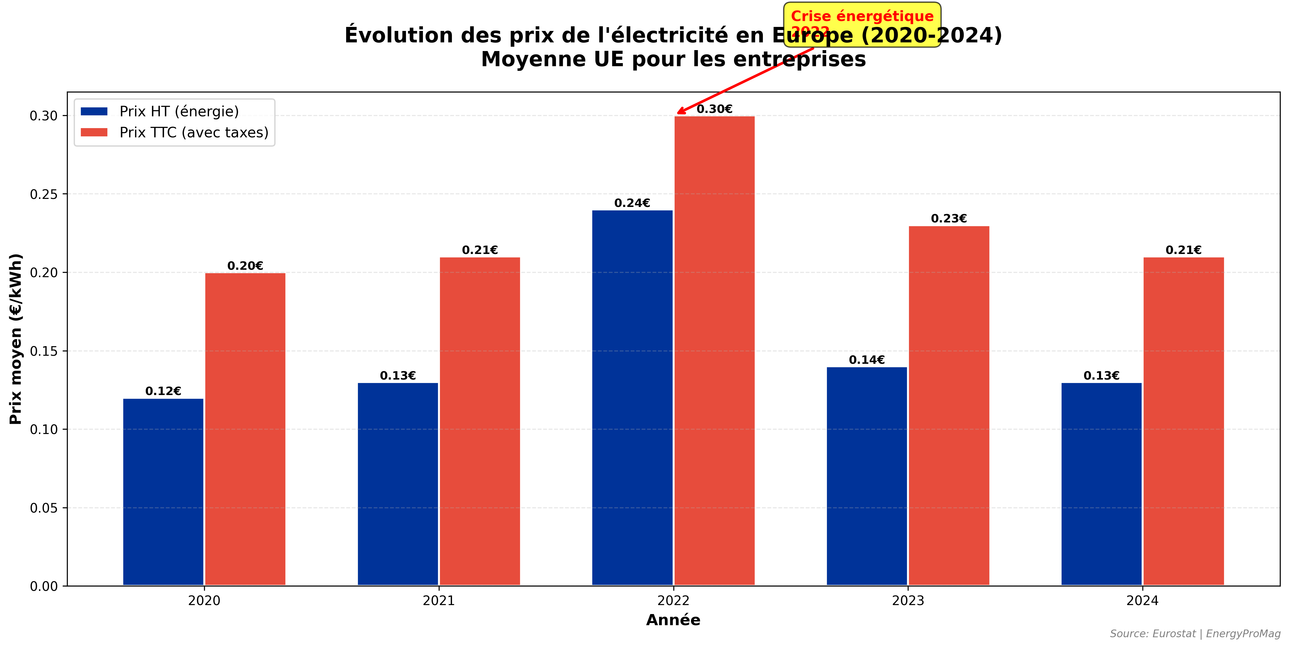 Évolution des prix de l'électricité en Europe