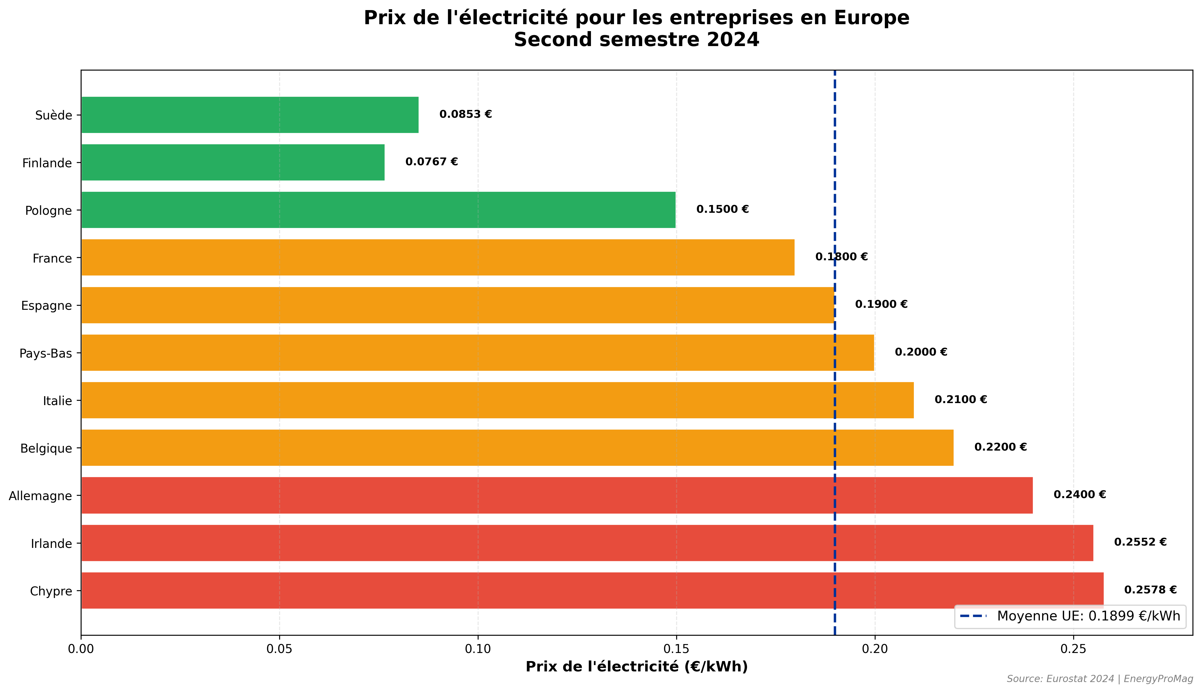 Infographie comparative des prix de l'électricité pour les entreprises en Europe
