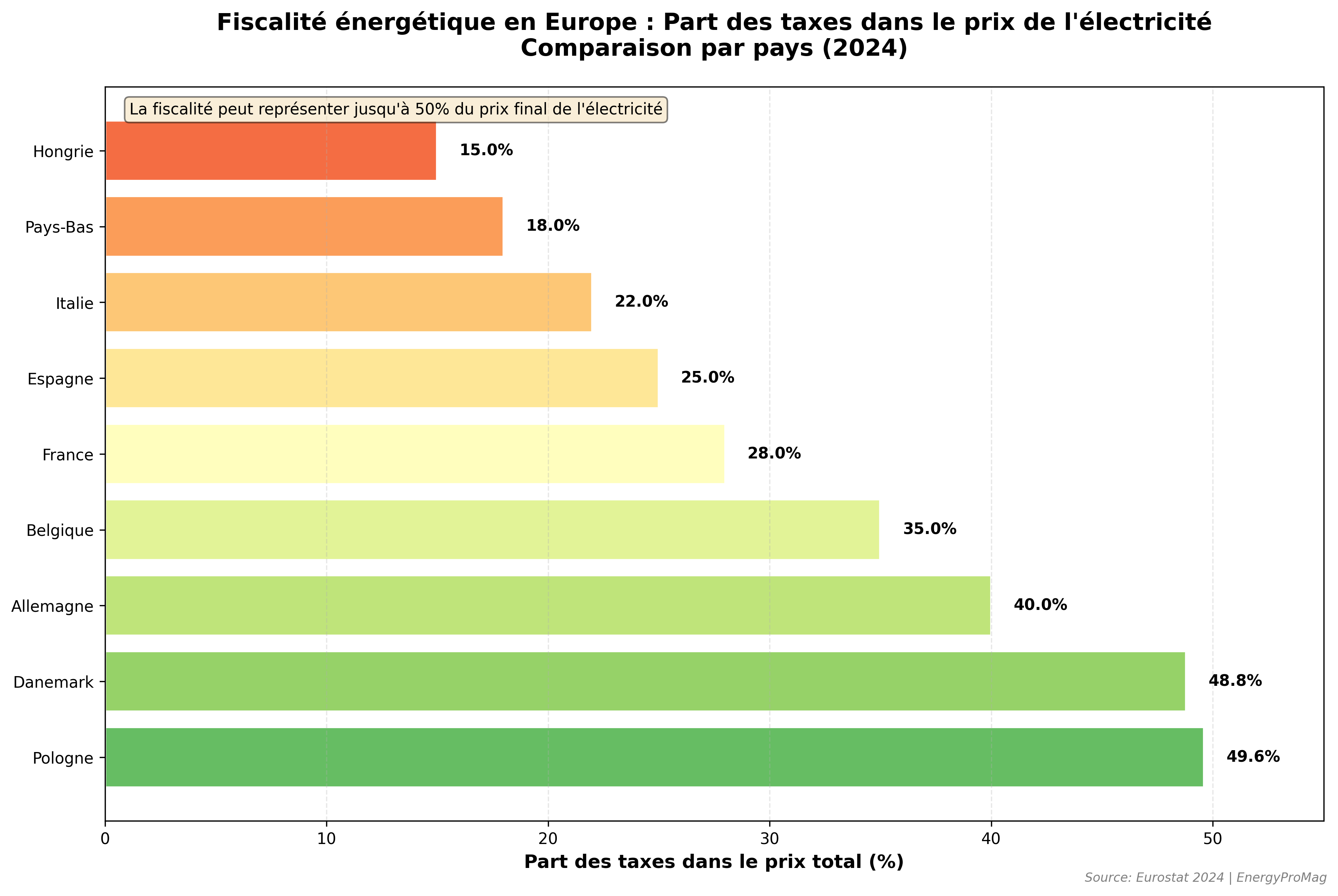 Infographie sur la fiscalité énergétique en Europe