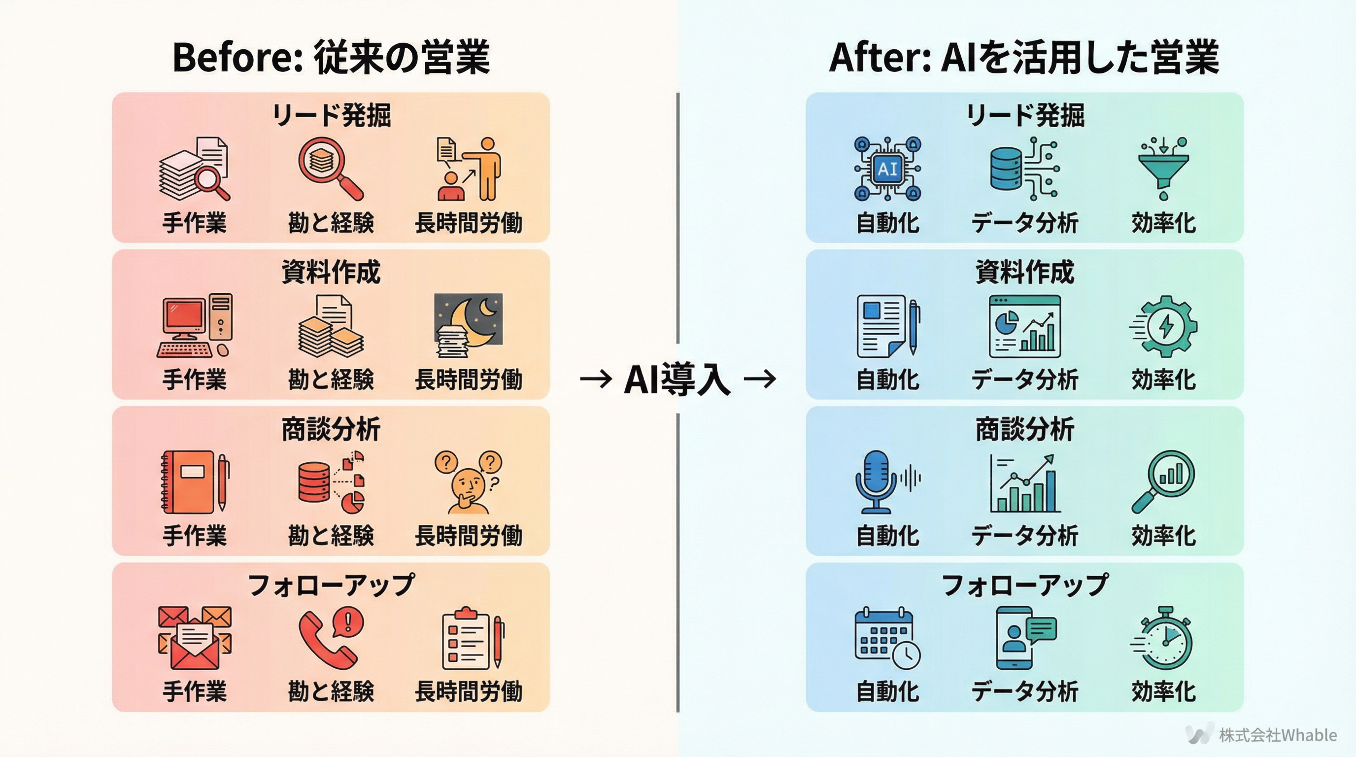 AI導入前後の営業活動比較