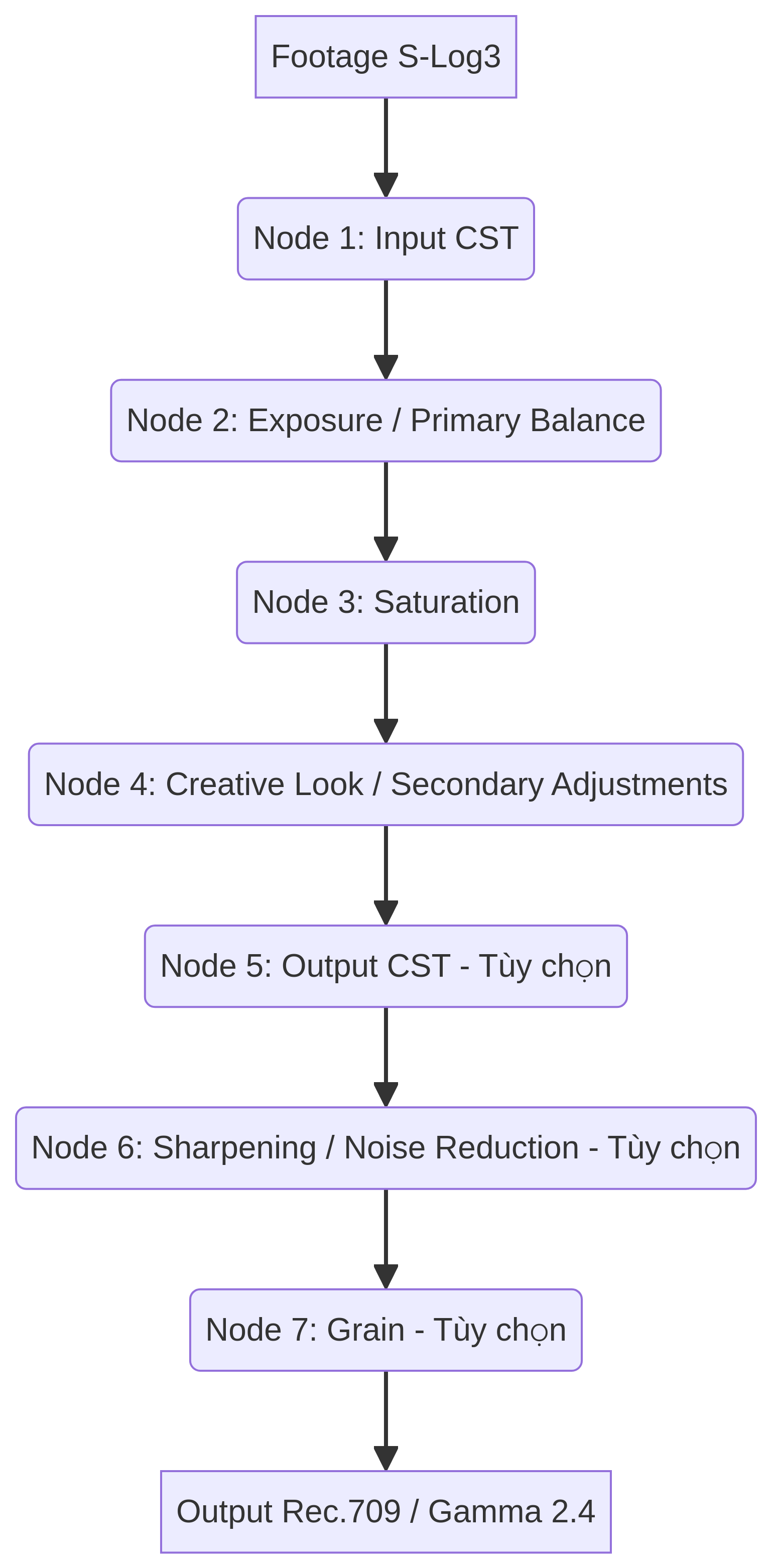 Sơ đồ Node Workflow S-Log3
