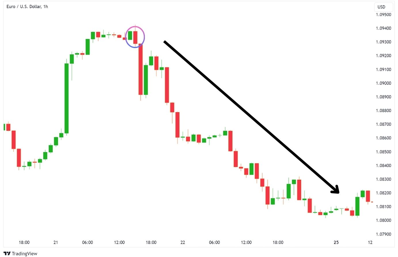 Bearish Engulfing Pattern