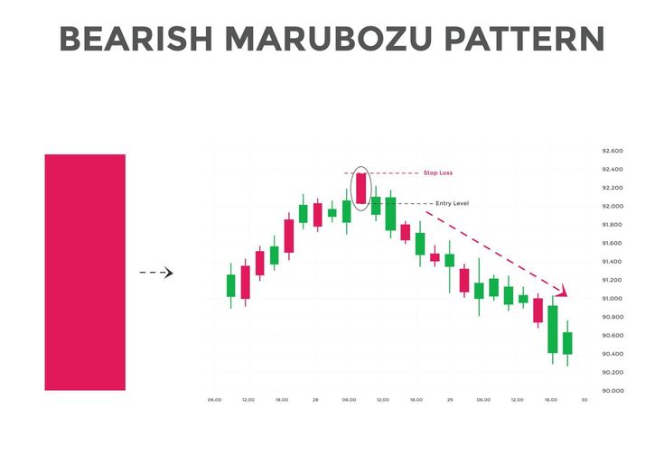 Bearish Marubozu