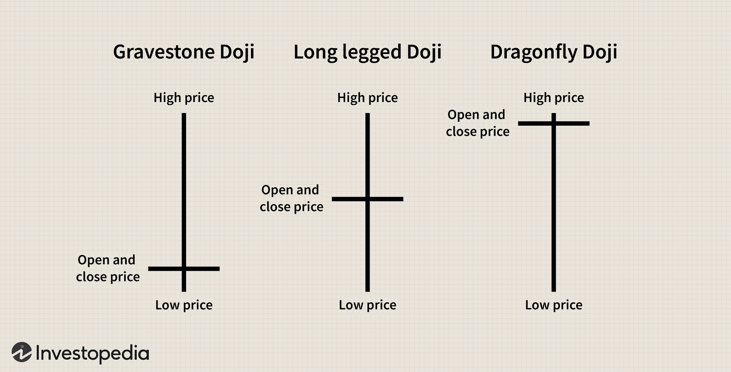 Doji Candlestick Pattern