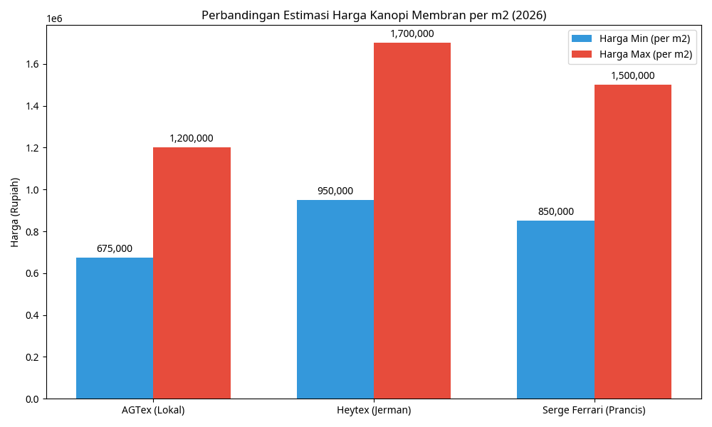 Perbandingan Estimasi Harga Kanopi Membran per m2 (2026)