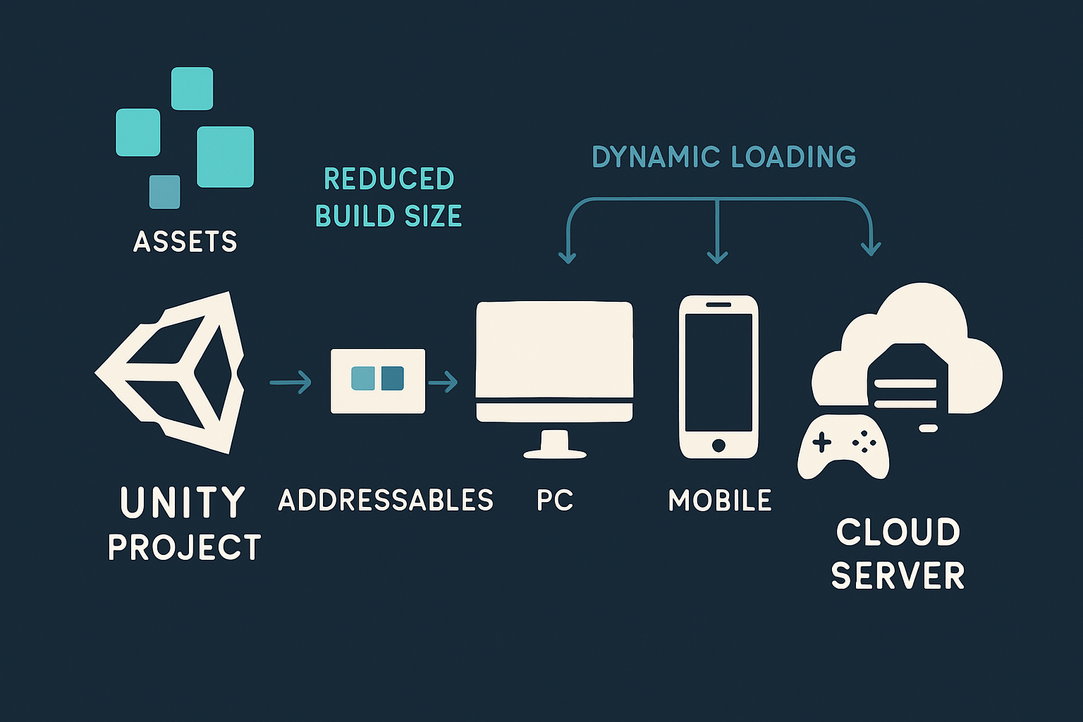 Mastering Unity Addressables: A Step-by-Step Guide to Efficient Asset ...