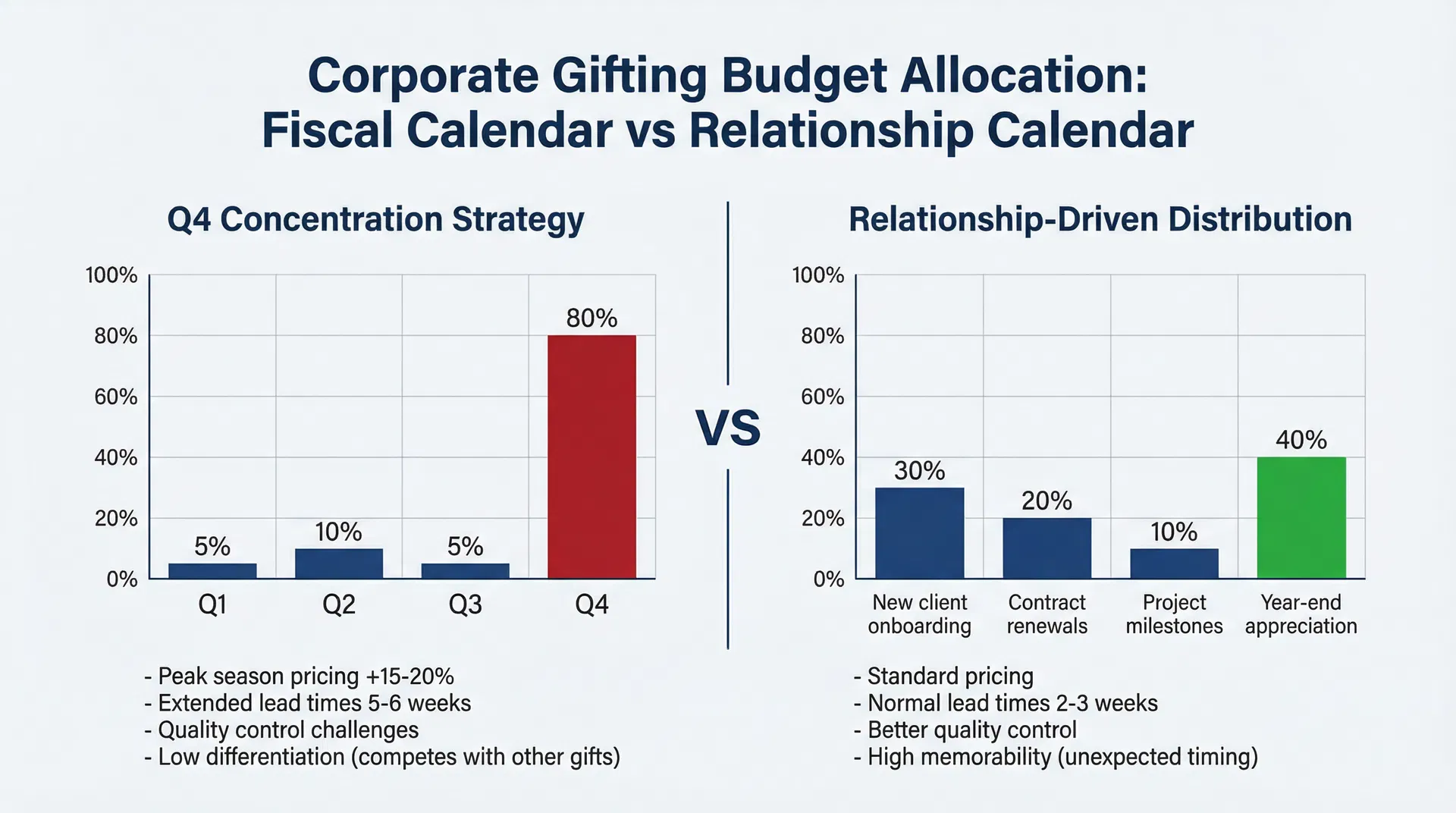 Corporate Gifting Budget Allocation Comparison: Q4 Concentration vs Relationship-Driven Distribution