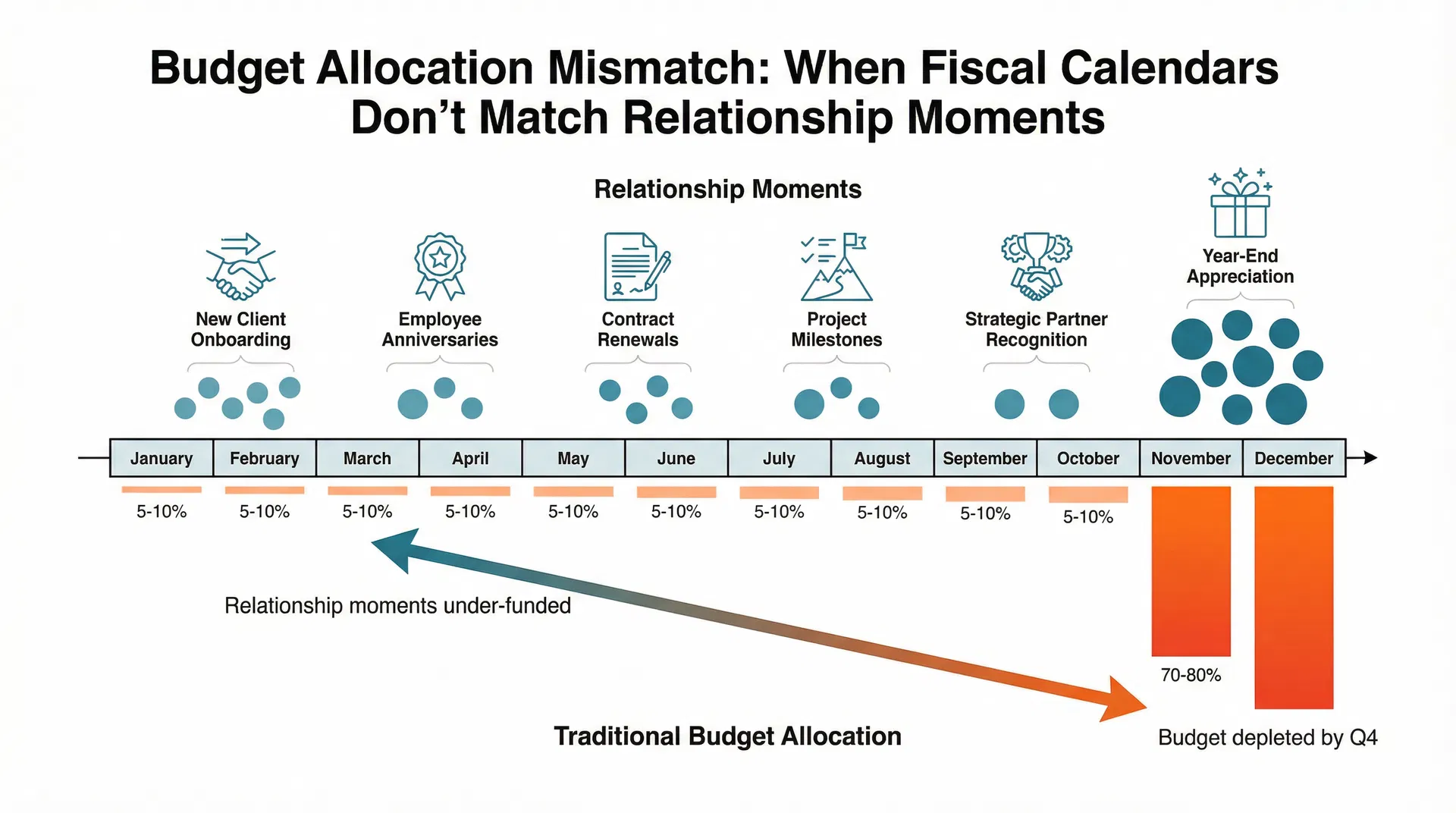 Budget Allocation Mismatch: Relationship Moments Throughout Year vs Q4 Budget Concentration