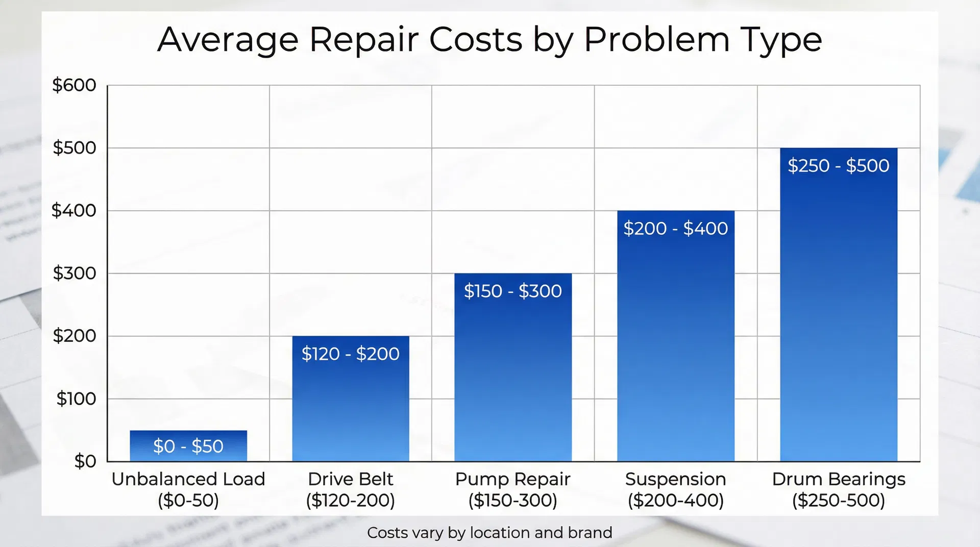 Bar chart showing average repair costs by problem type