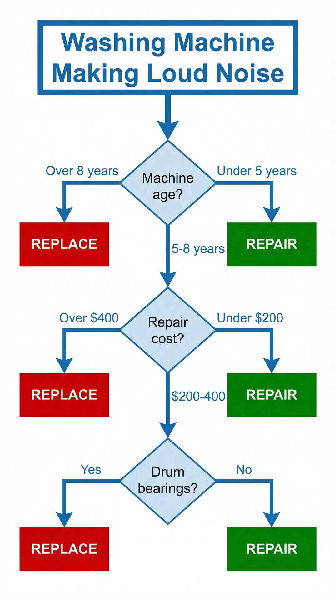 Decision flowchart for washing machine repair vs replace