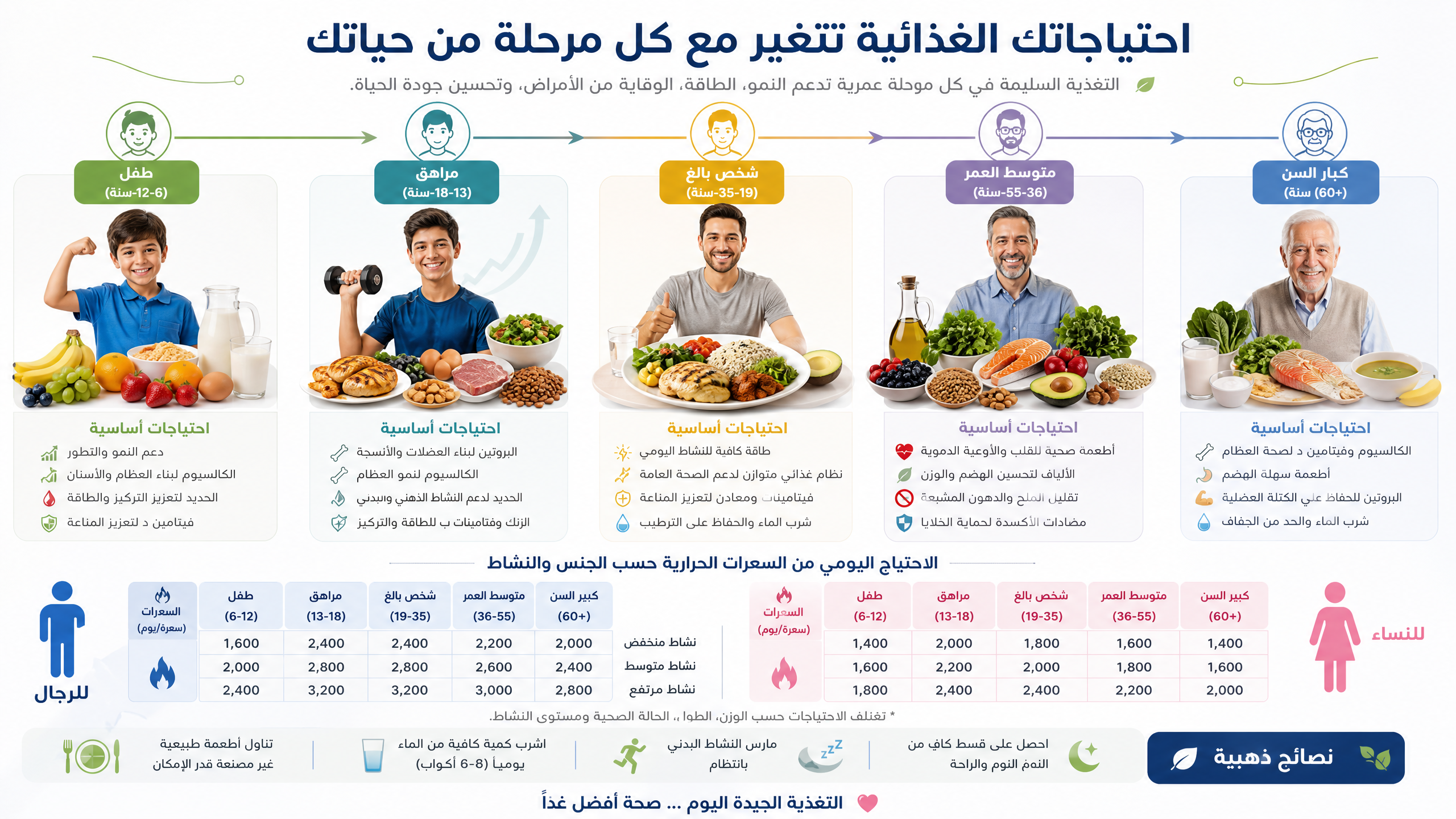 الاحتياجات الغذائية حسب العمر والجنس