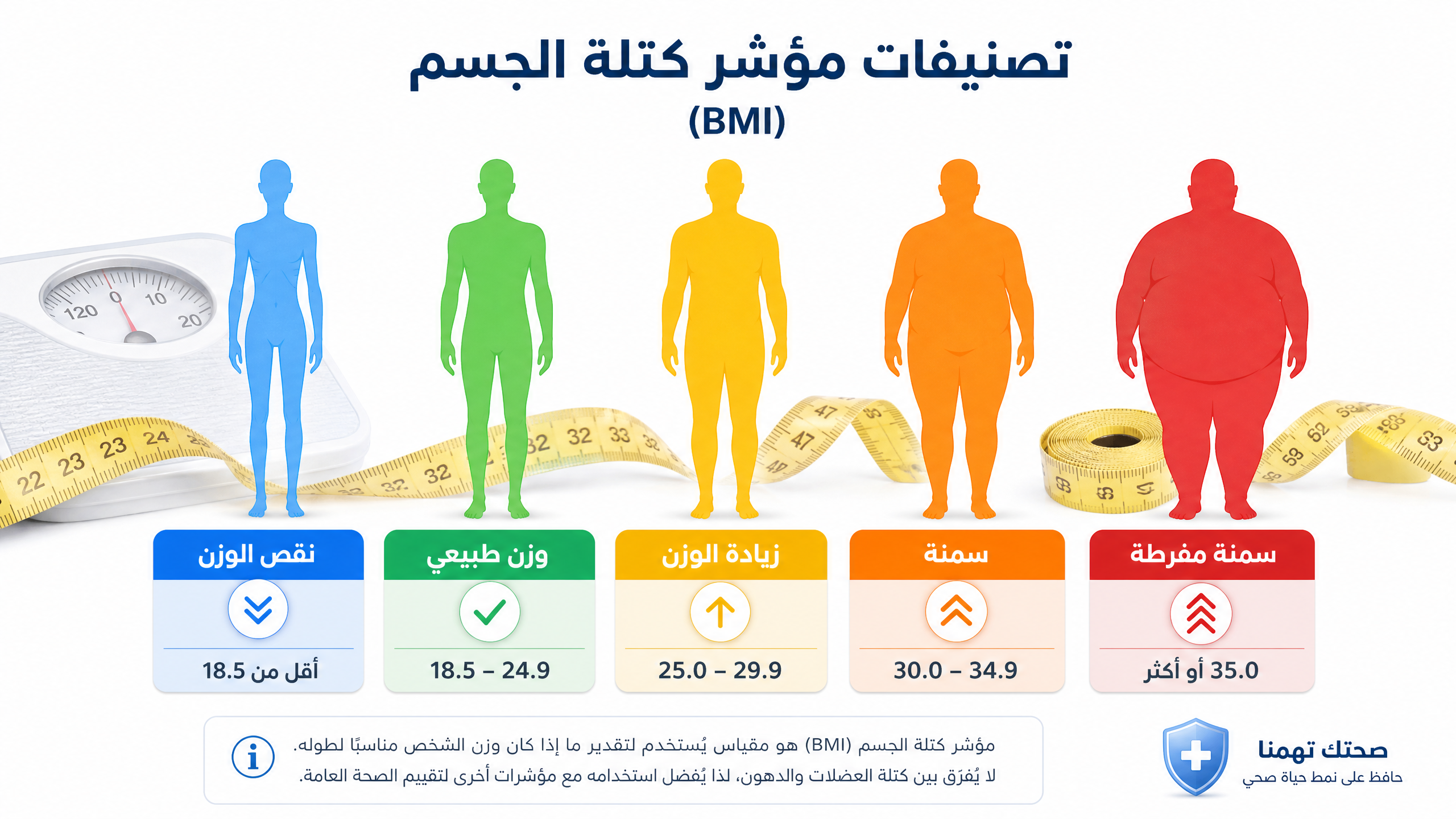 تصنيفات مؤشر كتلة الجسم