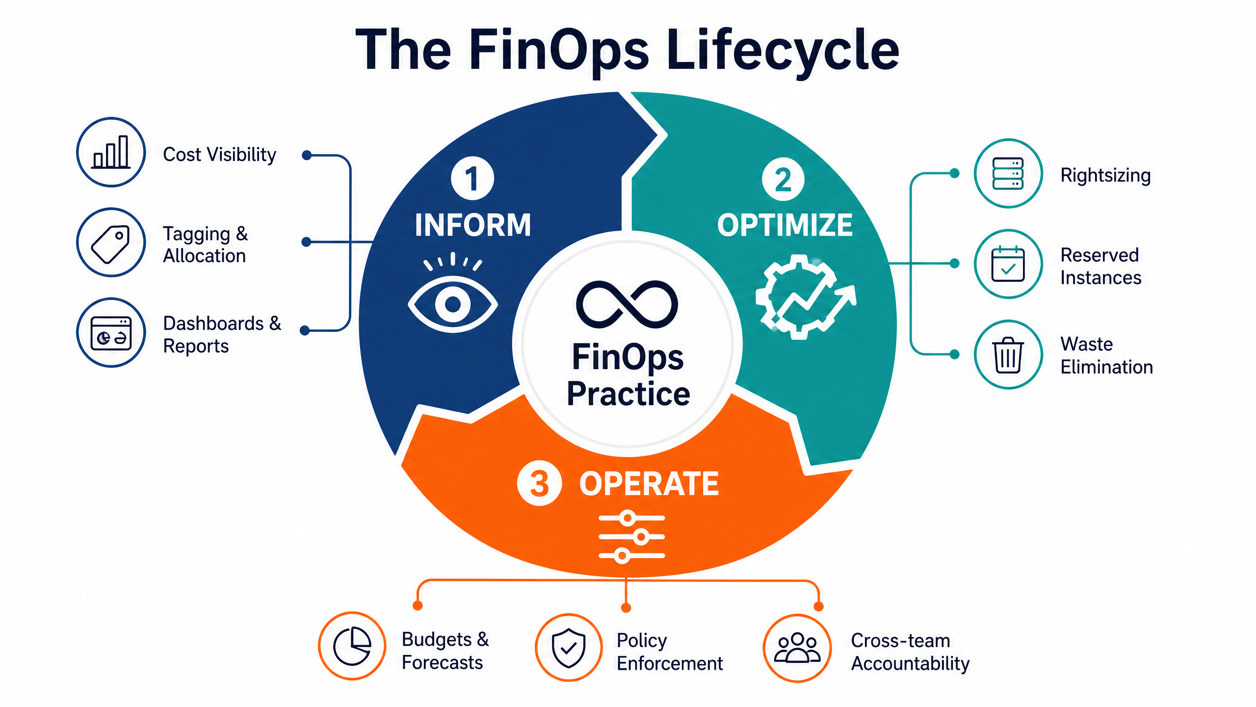 The FinOps Lifecycle