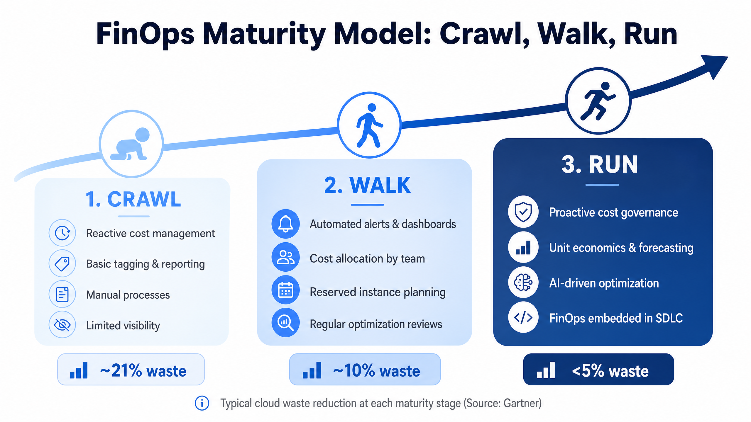 FinOps Maturity Model