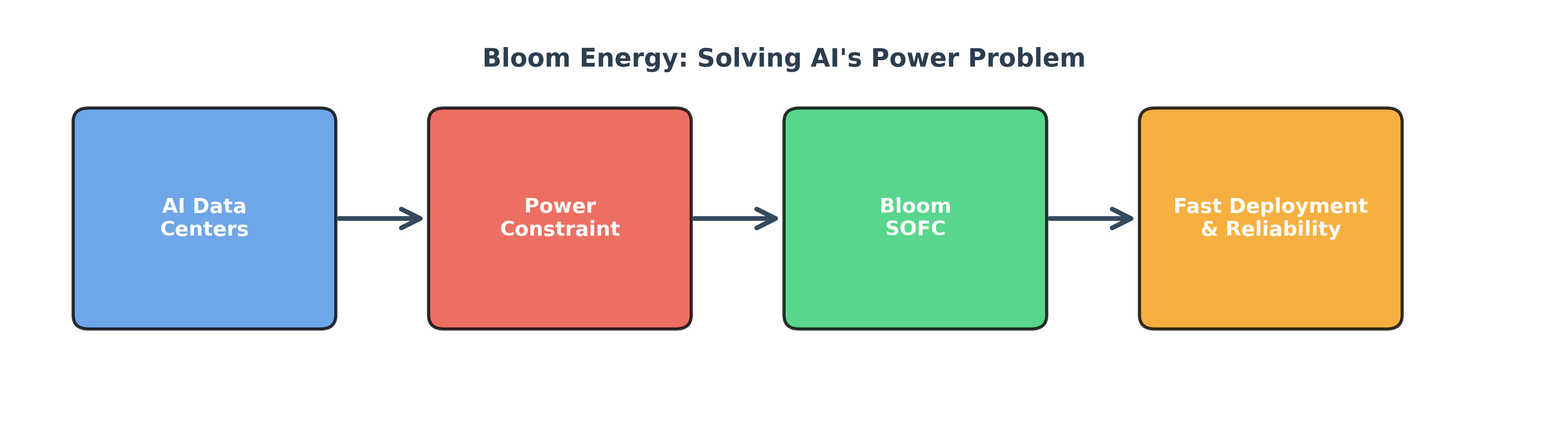Bloom Energy in One Picture
