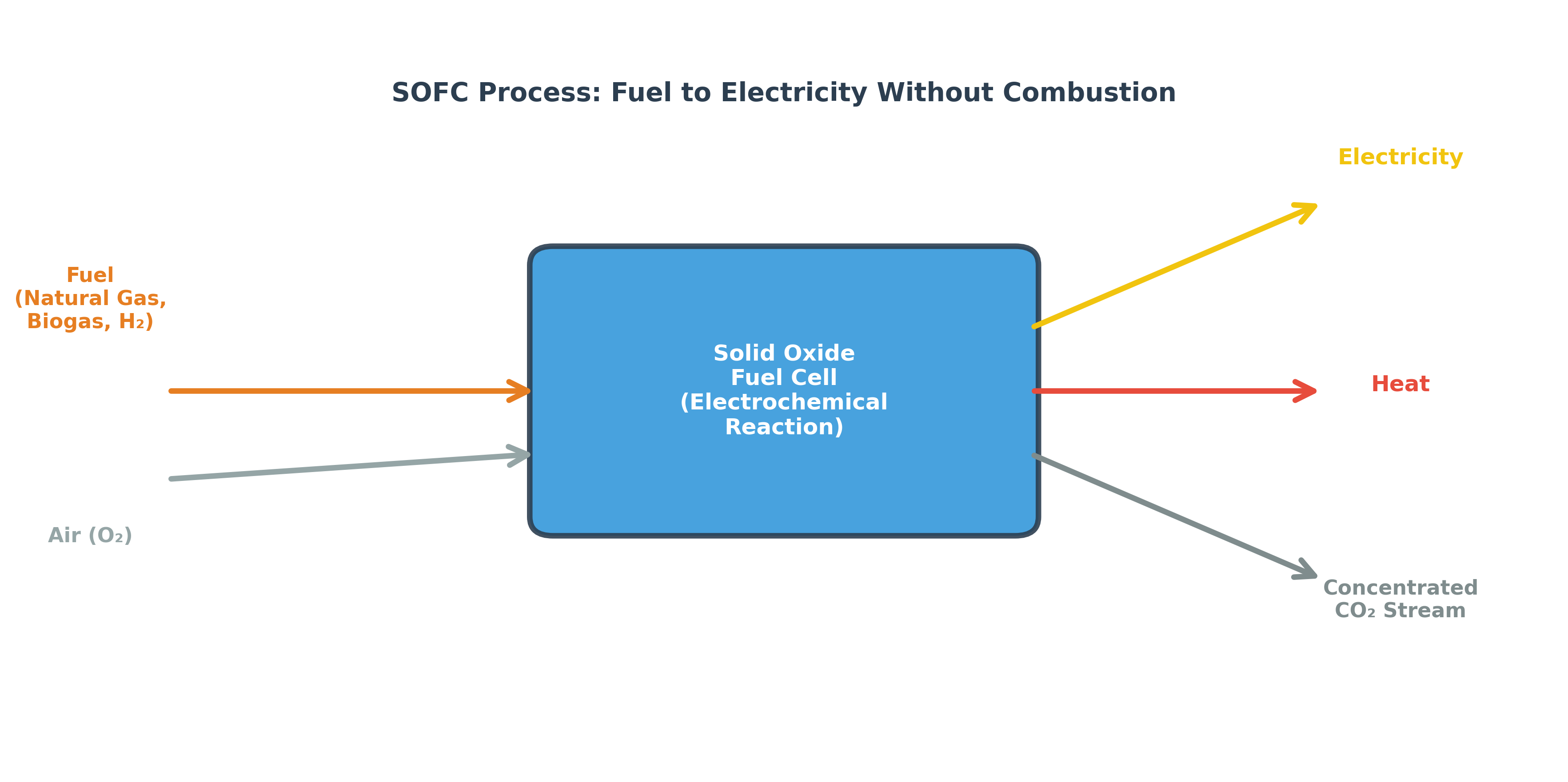 SOFC Process Diagram