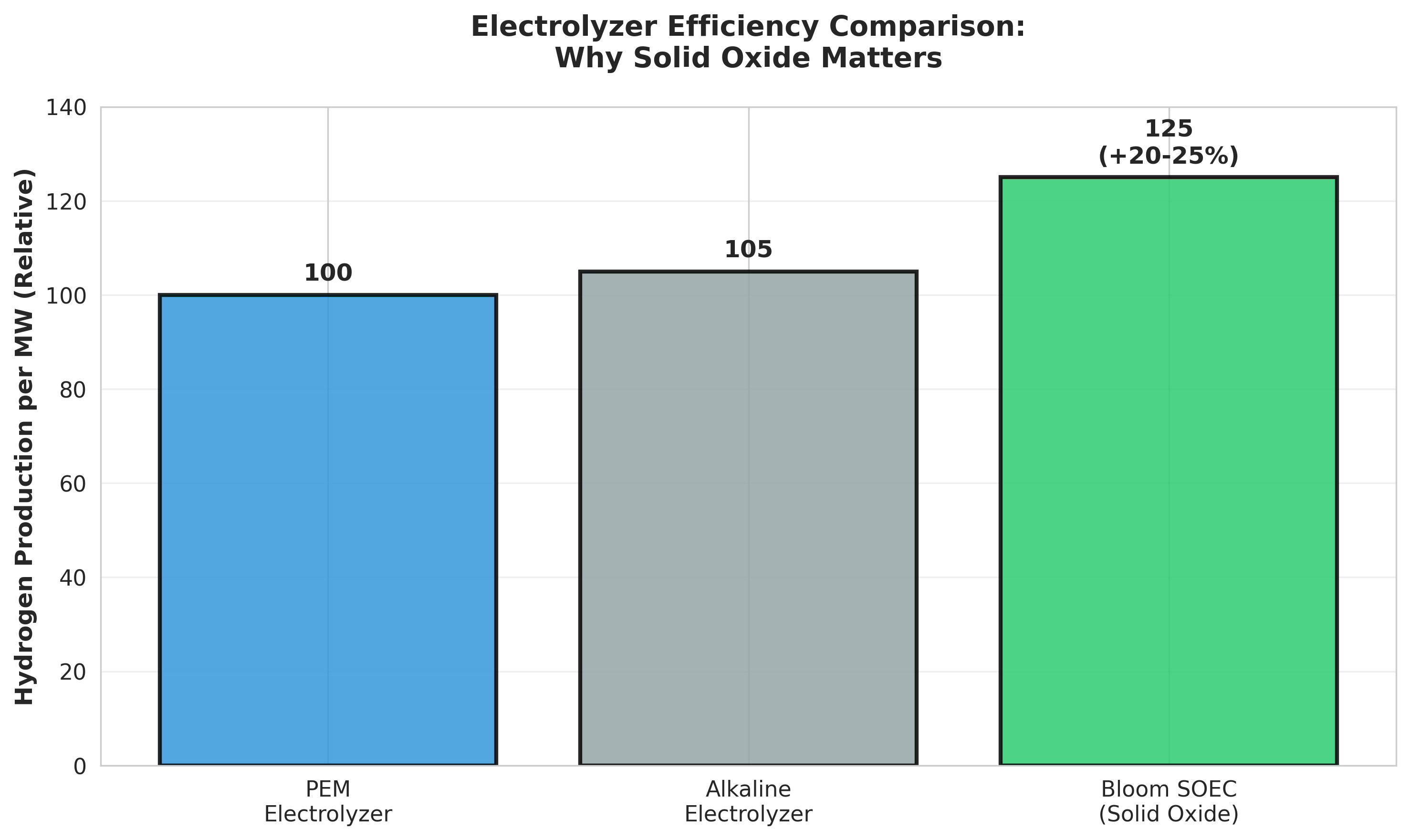 Efficiency Comparison Chart