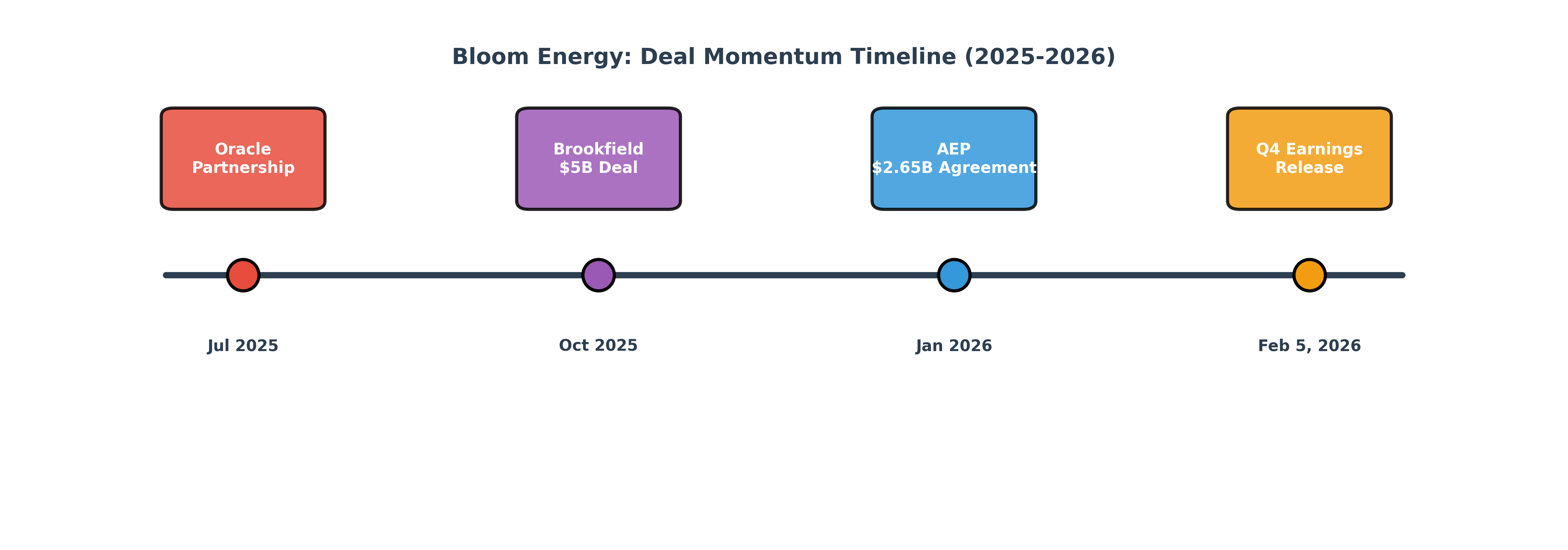 Deal Momentum Timeline