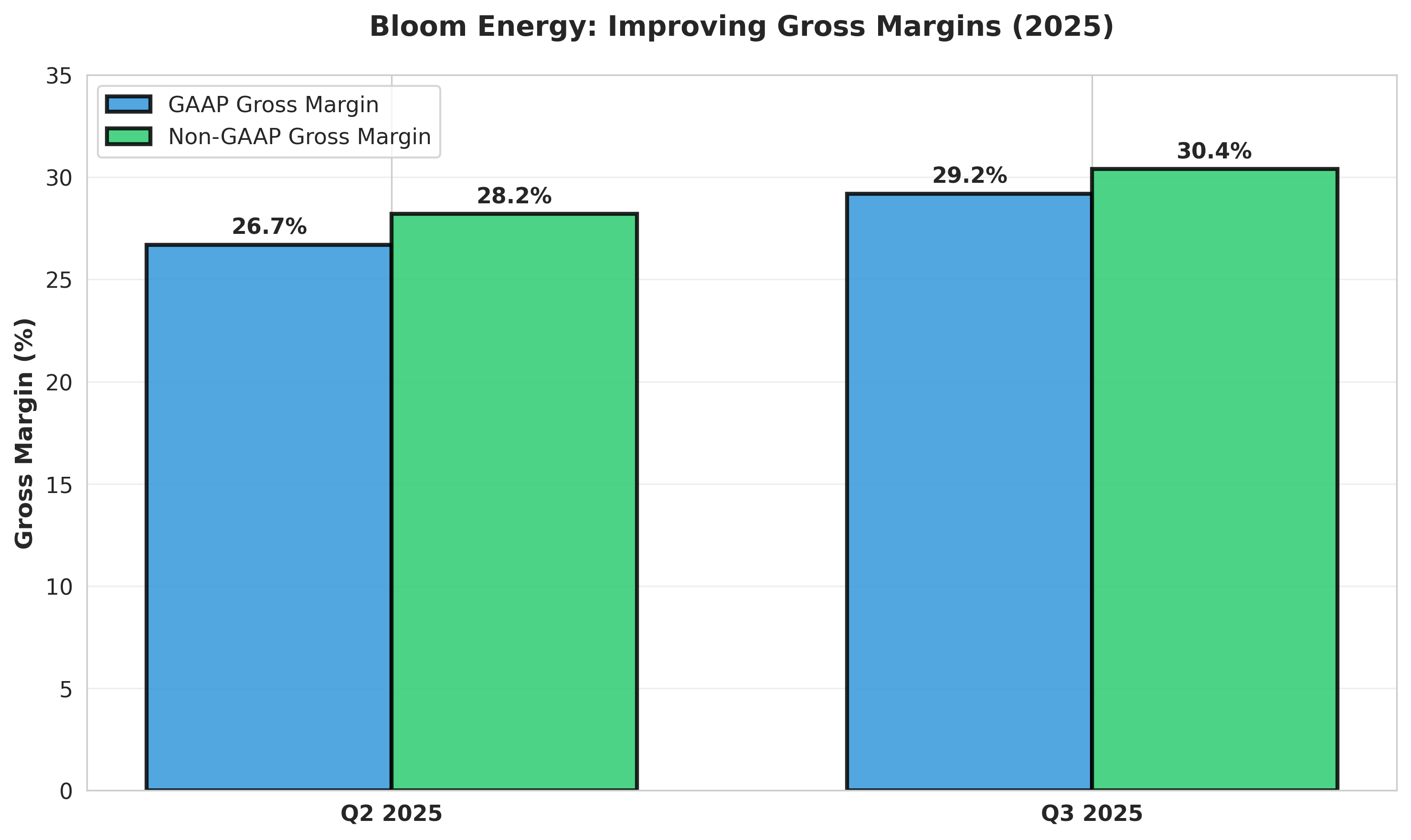 Margin Trend Analysis