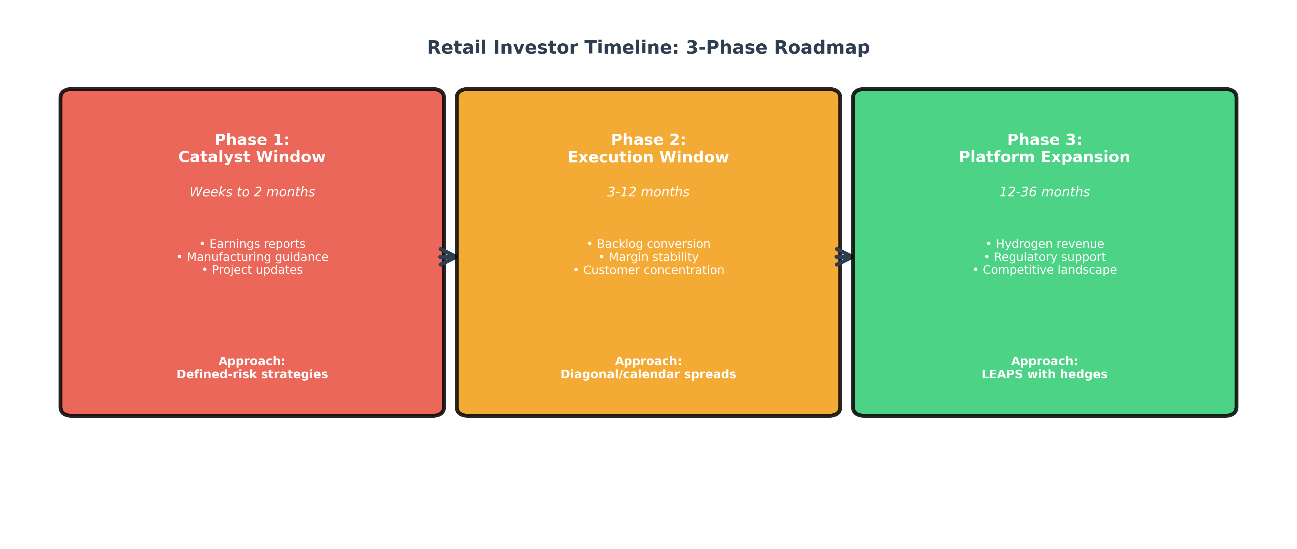 3-Phase Investor Roadmap