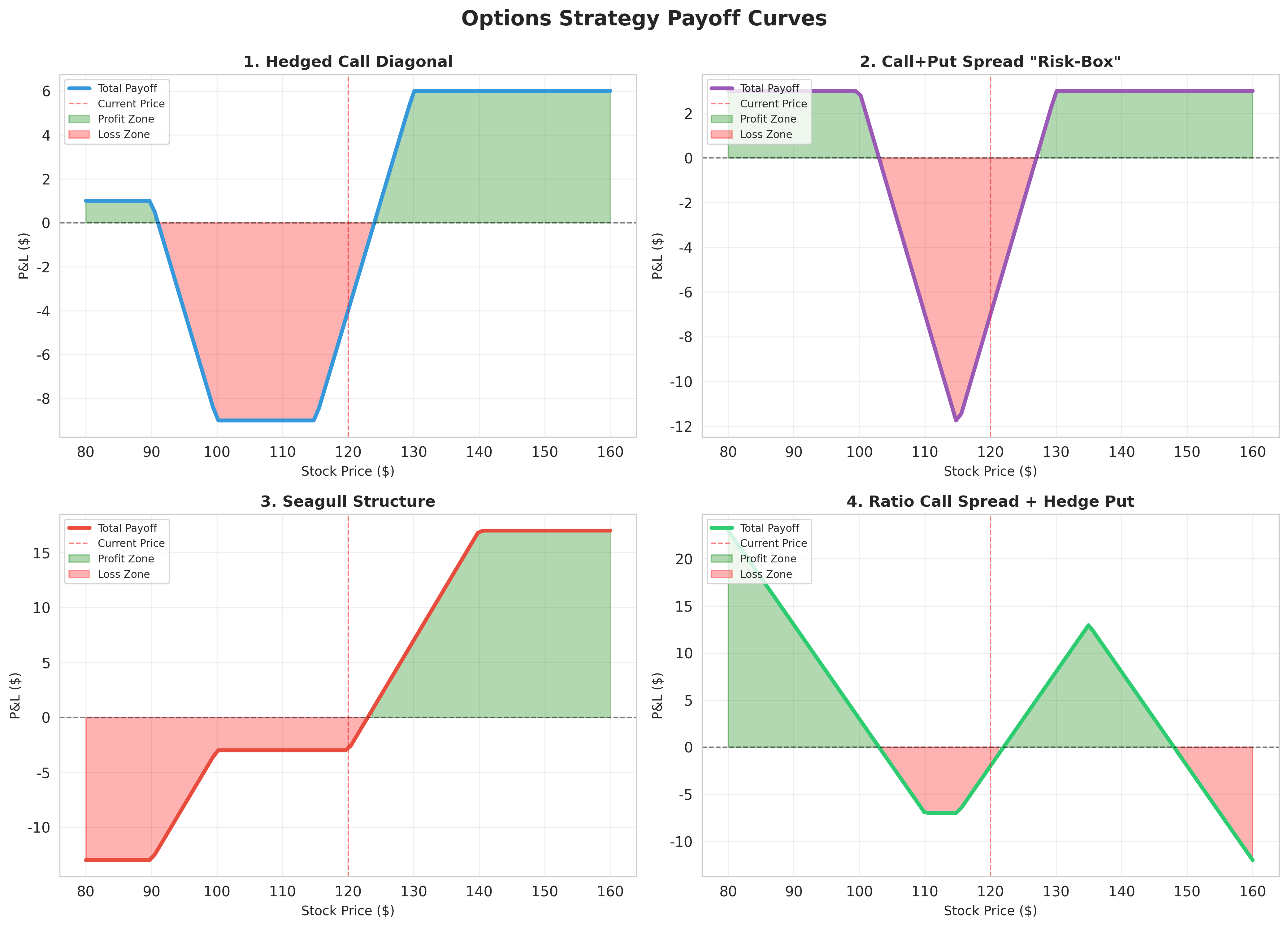 Options Strategy Payoff Curves
