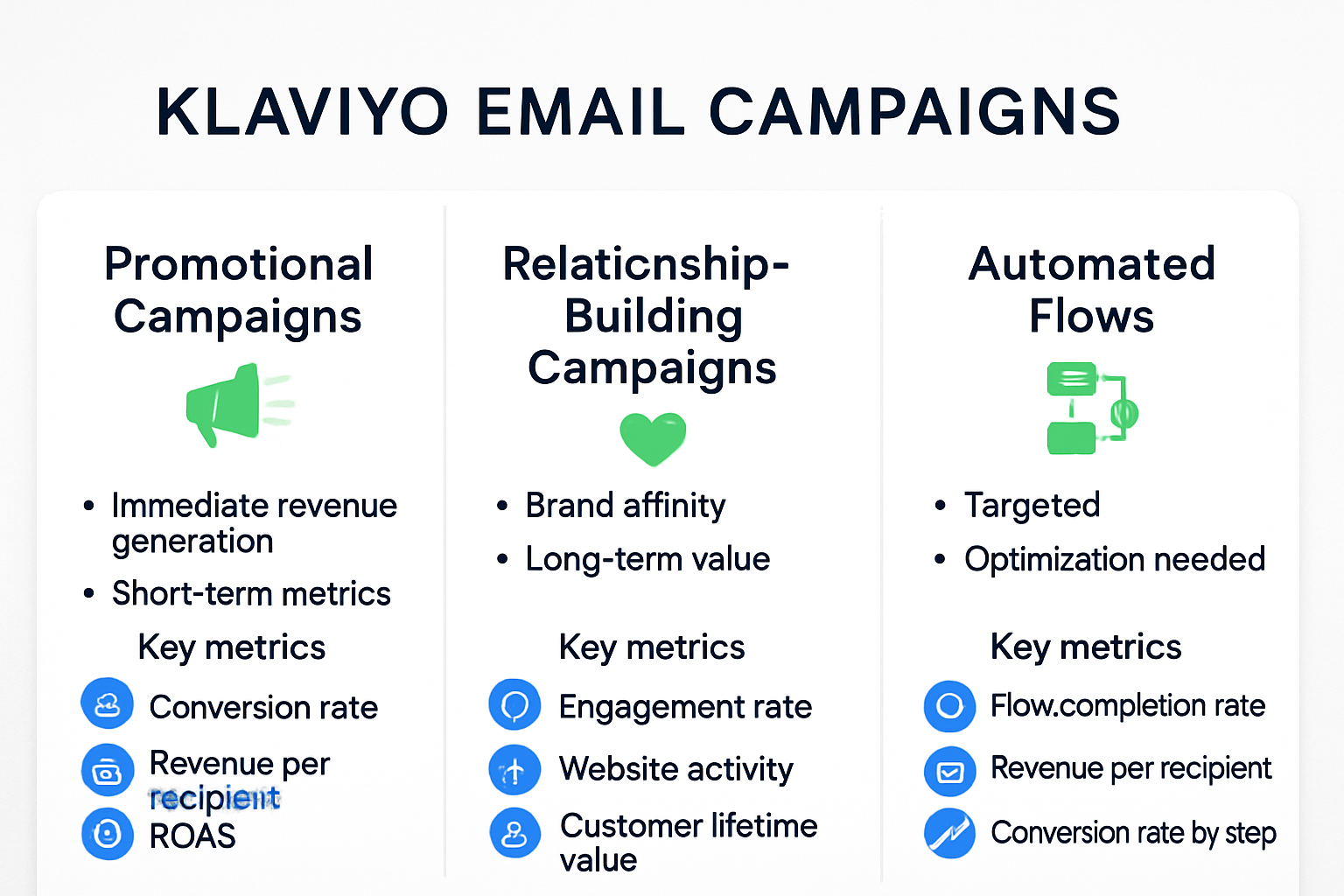 Klaviyo Campaign Types Comparison