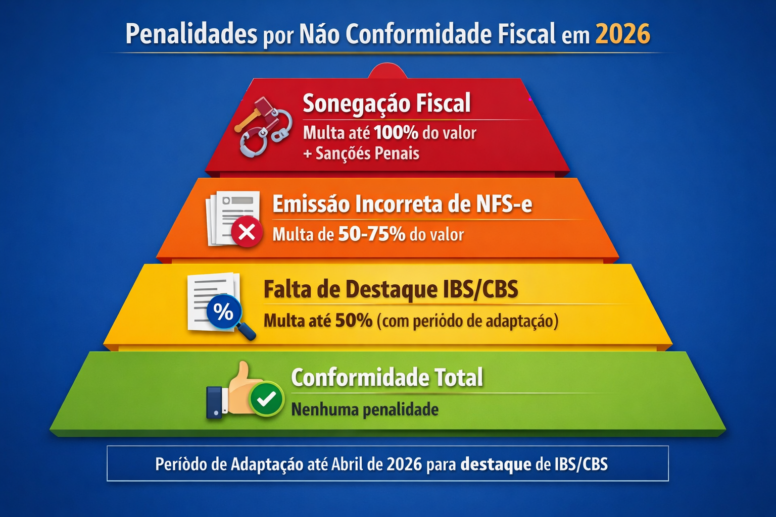 Pirâmide de Penalidades Fiscais 2026