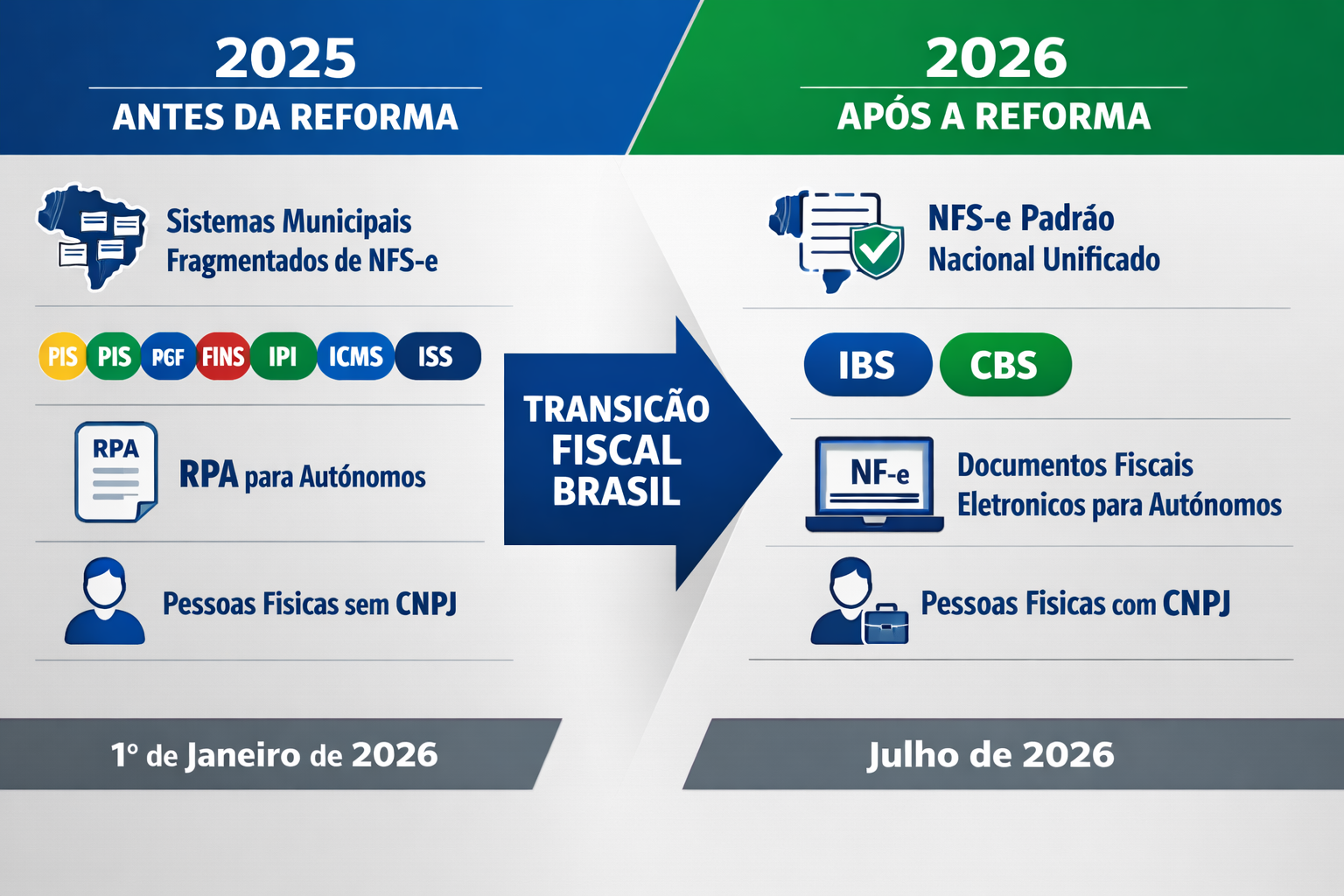 Infografia da Reforma Fiscal 2026